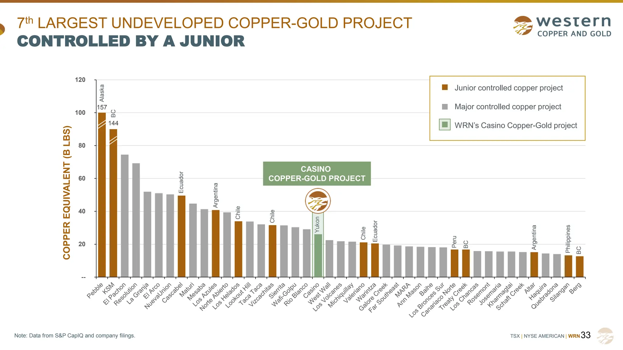 TSX | NYSE AMERICAN | WRN
x
157
144
--
20
40
60
80
100
120
7th LARGEST UNDEVELOPED COPPER-GOLD PROJECT
CONTROLLED BY A JUNIOR
33
CASINO
COPPER-GOLD PROJECT
Junior controlled copper project
Major controlled copper project
WRN’s Casino Copper-Gold project
Ecuador
Argentina
Chile
Ecuador
Peru
Yukon
Alaska
BC
BC
Philippines
BC
Argentina
COPPER
EQUIVALENT
(B
LBS)
Chile
Chile
Note: Data from S&P CapIQ and company filings.
 