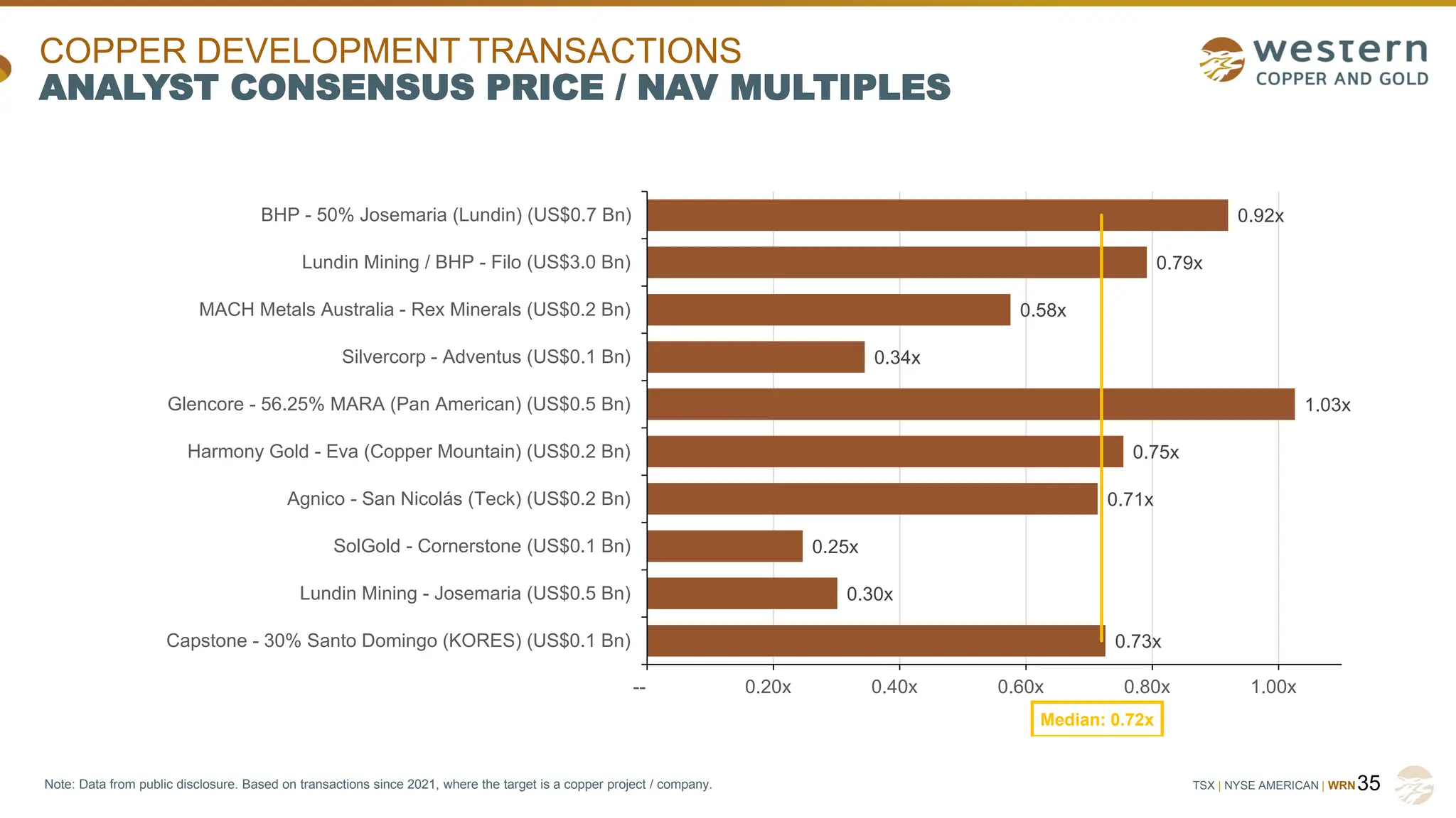 TSX | NYSE AMERICAN | WRN
x
35
COPPER DEVELOPMENT TRANSACTIONS
ANALYST CONSENSUS PRICE / NAV MULTIPLES
0.92x
0.79x
0.58x
0.34x
1.03x
0.75x
0.71x
0.25x
0.30x
0.73x
-- 0.20x 0.40x 0.60x 0.80x 1.00x
BHP - 50% Josemaria (Lundin) (US$0.7 Bn)
Lundin Mining / BHP - Filo (US$3.0 Bn)
MACH Metals Australia - Rex Minerals (US$0.2 Bn)
Silvercorp - Adventus (US$0.1 Bn)
Glencore - 56.25% MARA (Pan American) (US$0.5 Bn)
Harmony Gold - Eva (Copper Mountain) (US$0.2 Bn)
Agnico - San Nicolás (Teck) (US$0.2 Bn)
SolGold - Cornerstone (US$0.1 Bn)
Lundin Mining - Josemaria (US$0.5 Bn)
Capstone - 30% Santo Domingo (KORES) (US$0.1 Bn)
Median: 0.72x
Note: Data from public disclosure. Based on transactions since 2021, where the target is a copper project / company.
 