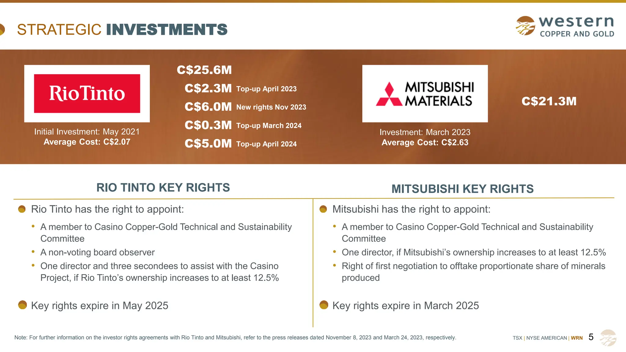 TSX | NYSE AMERICAN | WRN
STRATEGIC INVESTMENTS
5
RIO TINTO KEY RIGHTS
Rio Tinto has the right to appoint:
• A member to Casino Copper-Gold Technical and Sustainability
Committee
• A non-voting board observer
• One director and three secondees to assist with the Casino
Project, if Rio Tinto’s ownership increases to at least 12.5%
Key rights expire in May 2025
Mitsubishi has the right to appoint:
• A member to Casino Copper-Gold Technical and Sustainability
Committee
• One director, if Mitsubishi’s ownership increases to at least 12.5%
• Right of first negotiation to offtake proportionate share of minerals
produced
Key rights expire in March 2025
MITSUBISHI KEY RIGHTS
C$25.6M
C$2.3M
C$6.0M
Top-up April 2023
New rights Nov 2023
C$0.3M Top-up March 2024
C$5.0M Top-up April 2024
C$21.3M
Investment: March 2023
Average Cost: C$2.63
Note: For further information on the investor rights agreements with Rio Tinto and Mitsubishi, refer to the press releases dated November 8, 2023 and March 24, 2023, respectively.
Initial Investment: May 2021
Average Cost: C$2.07
 