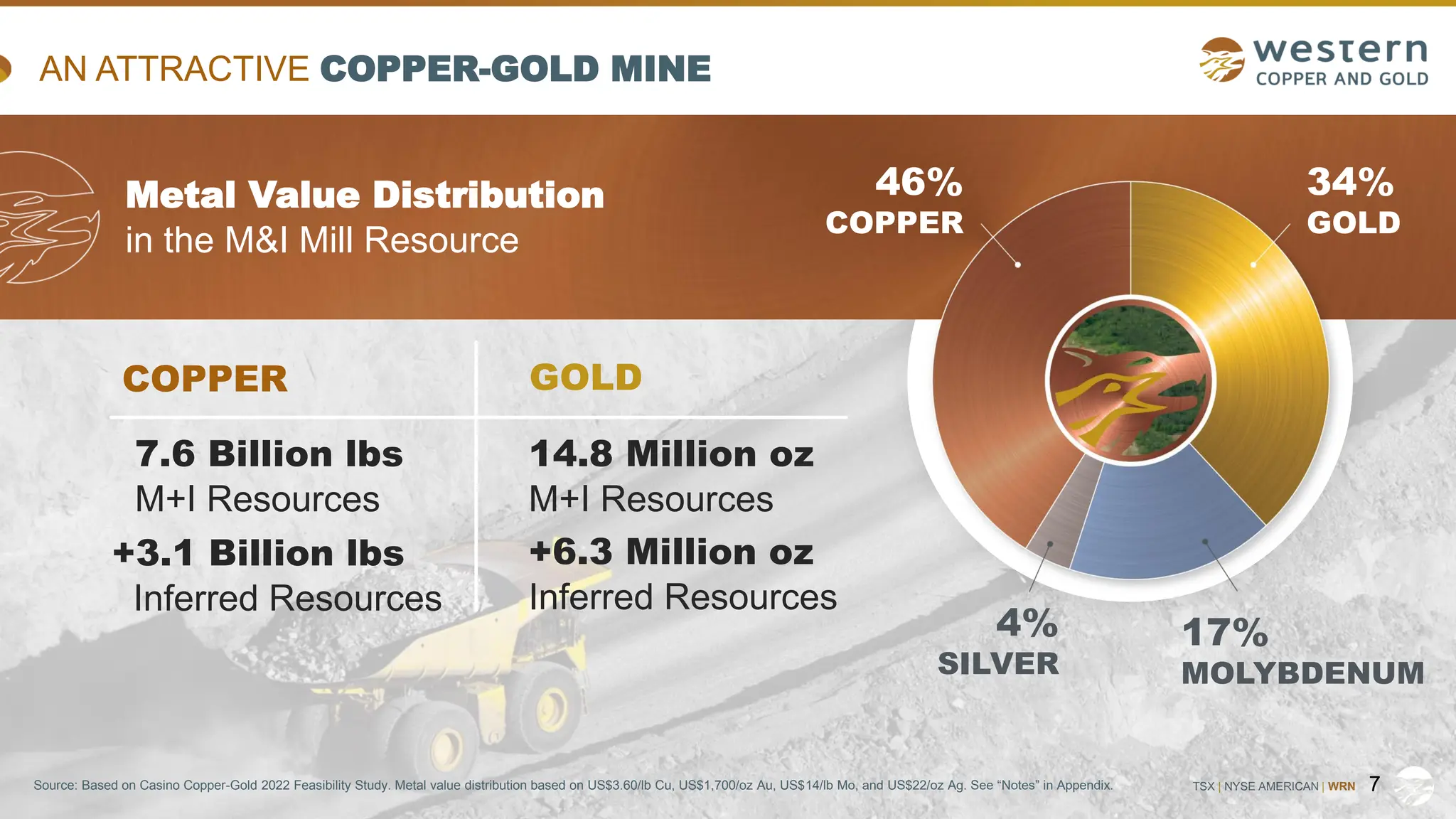 TSX | NYSE AMERICAN | WRN
AN ATTRACTIVE COPPER-GOLD MINE
7
Metal Value Distribution
in the M&I Mill Resource
46%
COPPER
34%
GOLD
4%
SILVER
17%
MOLYBDENUM
COPPER GOLD
7.6 Billion lbs
M+I Resources
+3.1 Billion lbs
Inferred Resources
14.8 Million oz
M+I Resources
+6.3 Million oz
Inferred Resources
Source: Based on Casino Copper-Gold 2022 Feasibility Study. Metal value distribution based on US$3.60/lb Cu, US$1,700/oz Au, US$14/lb Mo, and US$22/oz Ag. See “Notes” in Appendix.
 