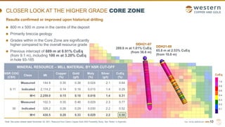 TSX | NYSE AMERICAN | WRN
CLOSER LOOK AT THE HIGHER GRADE CORE ZONE
Results confirmed or improved upon historical drilling
800 m x 500 m zone in the centre of the deposit
Primarily breccia geology
Grades within in the Core Zone are significantly
higher compared to the overall resource grade
Previous intercept of 689 m at 0.91% CuEq
(from 9.1 m), including 100 m at 3.20% CuEq
in hole 93-185
10
DDH21-09
65.8 m at 2.53% CuEq
(from 10.6 m)
DDH21-07
289.6 m at 1.01% CuEq
(from 36.6 m)
CuEq
1.0
0.8
0.6
0.4
0.3
0.2
0.1
MINERAL RESOURCE – MILL MATERIAL BY NSR CUT-OFF
NSR COG
(C$/t)
Class Mt
Copper
(%)
Gold
(g/t)
Moly
(%)
Silver
(g/t)
CuEq
(%)
6.11
Measured 144.9 0.30 0.38 0.024 2.1 0.64
Indicated 2,114.2 0.14 0.16 0.015 1.4 0.29
M+I 2,259.0 0.15 0.18 0.016 1.4 0.31
30
Measured 102.3 0.35 0.46 0.029 2.3 0.77
Indicated 328.2 0.26 0.29 0.030 2.2 0.52
M+I 430.5 0.28 0.33 0.029 2.2 0.58
Note: See press release dated November 29, 2021. Resource from Casino Copper-Gold 2022 Feasibility Study. See “Notes” in Appendix.
 
