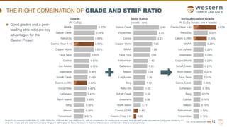 TSX | NYSE AMERICAN | WRN
0.31%
0.35%
0.35%
0.38%
0.41%
0.42%
0.44%
0.45%
0.46%
0.50%
0.51%
0.55%
0.65%
0.66%
0.66%
0.69%
0.77%
Yellowhead
Mason
Berg
North Island
Cañariaco
Vizcachitas
Casino (LOM)
Schaft Creek
Josemaria
Los Azules
Cactus
Taca Taca
Copper World
Casino (Year 1-4)
Reko Diq
Galore Creek
MARA
0.26
0.43
0.71
0.98
1.00
1.00
1.13
1.16
1.28
1.33
1.40
1.58
1.66
1.82
2.23
2.33
2.49
Casino (Year 1-4)
Casino (LOM)
North Island
Josemaria
Schaft Creek
Reko Diq
Berg
Los Azules
Mason
Cañariaco
Yellowhead
Taca Taca
MARA
Copper World
Cactus
Vizcachitas
Galore Creek
0.13%
0.13%
0.15%
0.16%
0.17%
0.18%
0.20%
0.21%
0.22%
0.23%
0.23%
0.23%
0.23%
0.29%
0.30%
0.33%
0.52%
Vizcachitas
Yellowhead
Mason
Cactus
Berg
Cañariaco
Galore Creek
Taca Taca
North Island
Schaft Creek
Copper World
Josemaria
Los Azules
MARA
Casino (LOM)
Reko Diq
Casino (Year 1-4)
THE RIGHT COMBINATION OF GRADE AND STRIP RATIO
12
Grade
(% CuEq)
Strip Ratio
(waste : ore)
Strip-Adjusted Grade
(% CuEq moved, ore + waste)
Good grades and a peer-
leading strip-ratio are key
advantages for the
Casino Project
Notes: CuEq based on US$3.60/lb Cu, US$1,700/oz Au, US$14/lb Mo, and US$22/oz Ag, with no consideration for metallurgical recovery. Strip-adjusted grade calculated as CuEq grade divided by 1 +
strip ratio. Grade and strip data from company filings and S&P Capital IQ. Reko Diq based on historical M&I resource and Barrick’s ‘2022 Conceptual Design’.
 