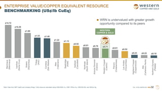 TSX | NYSE AMERICAN | WRN
ENTERPRISE VALUE/COPPER EQUIVALENT RESOURCE
BENCHMARKING (US¢/lb CuEq)
32
¢14.72
¢10.29
¢1.89
¢1.53 ¢1.48
¢1.22
¢1.13
¢0.92
¢0.81 ¢0.76 ¢0.71
¢0.61
¢0.52
¢0.23 ¢0.22 ¢0.19
Marimaca
(Marimaca)
Ivanhoe
(Santa
Cruz)
Solaris
(Waromtza)
Trilogy
(Artic)
Cordoba
(San
Matias)
Atex
(Valeriano)
Seabridge
(KSM)
SolGold
(Cascabel)
Northisle
(North
Island)
Arizona
Sonoran
(Cactus)
Western
Copper
(Casino)
Panoro
(Cotabambas)
Los
Andes
(Vizcachitas)
Highland
Copper
(Copperwood)
Alta
(Cañariaco
Norte)
Northern
Dynasty
(Pebble)
WRN is undervalued with greater growth
opportunity compared to its peers
WESTERN
COPPER & GOLD
Note: Data from S&P CapIQ and company filings. CuEq resource calculated using US$3.60/lb Cu, US$1,700/oz Au, US$14/lb Mo, and $22/oz Ag.
 
