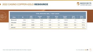 TSX | NYSE AMERICAN | WRN
2022 CASINO COPPER-GOLD RESOURCE
38
TOTAL RESOURCE (MILL + HEAP LEACH)
Class Mt
NSR
(C$/t)
Copper
(%)
Gold
(g/t)
Silver
(g/t)
Copper
(M lb)
Gold
(M oz)
Silver
(M oz)
Measured 188.2 36.34 0.24 0.40 2.2 1,005.0 2.4 13.3
Indicated 2,302.6 19.61 0.13 0.17 1.4 6,638.1 12.4 103.9
M+I 2,490.7 20.88 0.14 0.18 1.5 7,643.1 14.8 117.2
Inferred 1,412.5 15.30 0.10 0.14 1.2 3,075.5 6.3 52.3
Source: Casino Copper-Gold 2022 Feasibility Study. See “Notes” in Appendix.
 