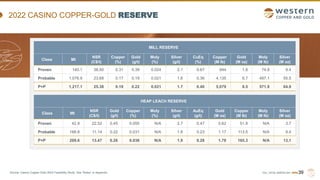 TSX | NYSE AMERICAN | WRN
2022 CASINO COPPER-GOLD RESERVE
39
MILL RESERVE
Class Mt
NSR
(C$/t)
Copper
(%)
Gold
(g/t)
Moly
(%)
Silver
(g/t)
CuEq
(%)
Copper
(M lb)
Gold
(M oz)
Moly
(M lb)
Silver
(M oz)
Proven 140.1 38.50 0.31 0.39 0.024 2.1 0.67 944 1.8 74.9 9.4
Probable 1,076.9 23.68 0.17 0.19 0.021 1.6 0.36 4,135 6.7 497.1 55.5
P+P 1,217.1 25.38 0.19 0.22 0.021 1.7 0.40 5,079 8.5 571.9 64.9
HEAP LEACH RESERVE
Class Mt
NSR
(C$/t)
Gold
(g/t)
Copper
(%)
Moly
(%)
Silver
(g/t)
AuEq
(g/t)
Gold
(M oz)
Copper
(M lb)
Moly
(M lb)
Silver
(M oz)
Proven 42.9 22.52 0.45 0.055 N/A 2.7 0.47 0.62 51.8 N/A 3.7
Probable 166.8 11.14 0.22 0.031 N/A 1.8 0.23 1.17 113.5 N/A 9.4
P+P 209.6 13.47 0.26 0.036 N/A 1.9 0.28 1.78 165.3 N/A 13.1
Source: Casino Copper-Gold 2022 Feasibility Study. See “Notes” in Appendix.
 
