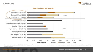 TSX : WRN I NYSE AMERICAN : WRN
GOOD GRADE
GRADES IN LINE WITH PEERS:
Note: Casino data based on Casino 2021 PEA. See “Notes” in Appendix. Peers’ data based on mineral reserve estimates disclosed in such companies’ respective corporate websites or technical reports. Mine averages, Mining
Intelligence, May 2018
14
Developing Canada’s Premier Copper-Gold Mine
0.00 0.10 0.20 0.30 0.40 0.50 0.60 0.70 0.80
Red Chris - NCM (301 Mt)
Mt. Milligan - CG (191 Mt)
Developing Mine Average
Highland Valley - TCK (329 Mt)
Gibraltar - TKO (511 Mt)
Copper Mountain - CMMC (466 Mt)
Operating Mine Average
Casino Mill Phase I + II (2.1 Bt)
Casino Mill Phase I (1.1 Bt)
Casino Mill Yr 1-4 (173 Mt)
Cu Eq Grade (%)
CASINO
PEERS
 
