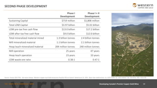 TSX : WRN I NYSE AMERICAN : WRN
SECOND PHASE DEVELOPMENT
19
Developing Canada’s Premier Copper-Gold Mine
Phase I
Development
Phase I + II
Development
Sustaining Capital $719 million $1,808 million
Total LOM Capital $3.97 billion $5.01 billion
LOM pre-tax free cash flow $13.0 billion $17.2 billion
LOM after-tax free cash flow $9.0 billion $12.0 billion
Total mineralized material mined 1.3 billion tonnes 2.4 billion tonnes
Mill mineralized material 1.1 billion tonnes 2.1 billion tonnes
Heap leach mineralized material 204 million tonnes 240 million tonnes
Mill operation 25 years 47 years
Heap leach operation 23 years 33 years
LOM waste:ore ratio 0.38:1 0.47:1
Source: Casino 2021 PEA. See news release “Western Copper and Gold announces Positive PEA on Casino” dated June 22, 2021. Base Case metal prices: Cu: US$3.35/lb, Au: US$1,600/oz, Ag: US$24/oz, Mo: US$12/lb.
 