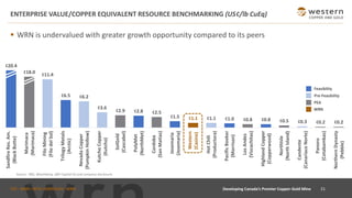 TSX : WRN I NYSE AMERICAN : WRN
ENTERPRISE VALUE/COPPER EQUIVALENT RESOURCE BENCHMARKING (US¢/lb CuEq)
21
Developing Canada’s Premier Copper-Gold Mine
Feasibility
Pre-Feasibility
PEA
WRN
Source: RBC, Bloomberg, S&P Capital IQ and company disclosure.
▪ WRN is undervalued with greater growth opportunity compared to its peers
¢20.4
¢18.0 ¢11.4
¢6.5 ¢6.2
¢3.6
¢2.9 ¢2.8 ¢2.5
¢1.5 ¢1.1 ¢1.1 ¢1.0 ¢0.8 ¢0.8 ¢0.5 ¢0.3 ¢0.2 ¢0.2
Sandfire
Res.
Am.
(Black
Butte)
Marimaca
(Marimaca)
Filo
Mining
(Filo
del
Sol)
Trilogy
Metals
(Arctic)
Nevada
Copper
(Pumpkin
Hollow)
Kutcho
Copper
(Kutcho)
SolGold
(Cascabel)
PolyMet
(NorthMet)
Cordoba
(San
Matias)
Josemaria
(Josemaria)
Western
(Casino)
Hot
Chili
(Productora)
Pacific
Booker
(Morrison)
Los
Andes
(Vizcachitas)
Highland
Copper
(Copperwood)
NorthIsle
(North
Island)
Candente
(Canariaco
Norte)
Panoro
(Cotabambas)
Northern
Dynasty
(Pebble)
Western
(Casino)
 