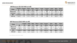 TSX : WRN I NYSE AMERICAN : WRN
2020 RESOURCE
38
Developing Canada’s Premier Copper-Gold Mine
Class
Tonnes Copper Gold Moly Silver CuEq Copper Gold Moly Silver
M (%) (g/t) (%) (g/t) (%) (M lb) (M oz) (M lb) (M oz)
Measured 145.3 0.31 0.40 0.025 2.1 0.74 986 1.9 80.6 9.8
Indicated 2,028.0 0.14 0.17 0.016 1.4 0.33 6,448 10.9 731.0 90.4
M+I 2,173.3 0.16 0.18 0.017 1.4 0.36 7,434 12.7 811.6 100.2
Inferred 1,430.2 0.10 0.14 0.010 1.2 0.24 3,240 6.4 322.8 53.5
Mill Resource ($5.70/t NSR cut-off)
Source: 2020 Resource. Please see notes in Appendix.
Class
Copper Gold Moly Silver CuEq Copper Gold Moly Silver
Mt (%) (g/t) (%) (g/t) (%) ( M lb) ( M oz) ( M lb) ( M oz)
Measured 139.3 0.32 0.41 0.026 2.1 0.76 973.4 1.84 80.1 9.54
Indicated 1,182.3 0.19 0.21 0.022 1.7 0.42 4,900.0 7.79 583.8 64.24
M+I 1,321.5 0.20 0.23 0.023 1.7 0.46 5,873.4 9.63 664.0 73.78
Inferred 390.0 0.19 0.21 0.021 1.6 0.42 1,625.0 2.58 180.6 20.56
Mill Resource ($16/t NSR cut-off)
 