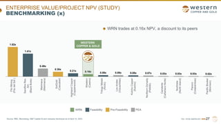 TSX | NYSE AMERICAN | WRN
ENTERPRISE VALUE/PROJECT NPV (STUDY)
BENCHMARKING (x)
27
WRN Feasibility Pre-Feasibility PEA
Source: RBC, Bloomberg, S&P Capital IQ and company disclosure as of April 14, 2023.
WRN trades at 0.16x NPV, a discount to its peers
1.82x
1.41x
0.49x
0.30x
0.21x 0.16x 0.09x 0.09x 0.08x 0.07x 0.03x 0.03x 0.03x 0.02x
Filo
Mining
(Filo
del
Sol
)
Sandfire
Res.
Am.
(Black
Butte)
Marimaca
(Marimaca)
SolGold
(Cascabel)
Highland
Copper
(Copperwood)
Western
(Casino)
Trilogy
Metals
(Arctic)
Los
Andes
(Vizcachitas)
Kutcho
Copper
(Kutcho)
Northern
Dynasty
(Pebble)
Candente
(Cañariaco
Norte)
NorthIsle
(North
Island)
Panoro
(Cotabambas)
Pacific
Booker
(Morrison)
WESTERN
COPPER & GOLD
 