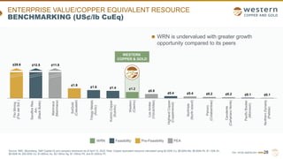 TSX | NYSE AMERICAN | WRN
¢28.6 ¢12.5 ¢11.8
¢1.9
¢1.6 ¢1.4 ¢1.2
¢0.8
¢0.4 ¢0.4 ¢0.2 ¢0.2 ¢0.1 ¢0.1
Filo
Mining
(Filo
del
Sol
)
Sandfire
Res.
Am.
(Black
Butte)
Marimaca
(Marimaca)
SolGold
(Cascabel)
Trilogy
Metals
(Arctic)
Kutcho
Copper
(Kutcho)
Western
(Casino)
Los
Andes
(Vizcachitas)
Highland
Copper
(Copperwood)
NorthIsle
(North
Island)
Panoro
(Cotabambas)
Candente
(Cañariaco
Norte)
Pacific
Booker
(Morrison)
Northern
Dynasty
(Pebble)
ENTERPRISE VALUE/COPPER EQUIVALENT RESOURCE
BENCHMARKING (US¢/lb CuEq)
28
WRN Feasibility Pre-Feasibility PEA
Source: RBC, Bloomberg, S&P Capital IQ and company disclosure as of April 14, 2023. Note: Copper equivalent resource calculated using $3.50/lb Cu, $8.50/lb Mo, $0.85/lb Pb, $1.10/lb Zn,
$8.00/lb Ni, $35.00/lb Co, $1,600/oz Au, $21.50/oz Ag, $1,100/oz Pd, and $1,000/oz Pt.
WRN is undervalued with greater growth
opportunity compared to its peers
WESTERN
COPPER & GOLD
 
