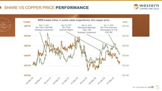 TSX | NYSE AMERICAN | WRN
SHARE VS COPPER PRICE PERFORMANCE
35
C$1.00
C$1.50
C$2.00
C$2.50
C$3.00
C$3.50
U$3.00
U$3.50
U$4.00
U$4.50
U$5.00
U$5.50 May 17, 2021
Rio Tinto C$25.6M
Strategic Investment
Nov 23, 2022
Rio Tinto
Extends Rights
WRN trades inline, in some cases outperforms, the copper price
Copper WRN
Mar 24, 2023
Mitsubishi Materials
C$21.3M
Strategic Investment
Apr 11, 2023
Rio Tinto Exercise
Participation in Full
C$2.3M
 