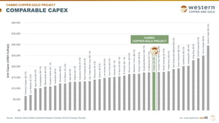 TSX | NYSE AMERICAN | WRN
COMPARABLE CAPEX
49
CASINO COPPER-GOLD PROJECT
Source: Goldman Sachs Global Investment Research (October 2018) & Company Records
Florence
Copper
($0.2
B)
Los
Helados
($1.2
B)
Agua
Rica
($2.2
B)
Carrapateena
($0.7
B)
Mantoverde
($0.8
B)
Pumpkin
Hollow
($1.1
B)
Josemaria
($2
B)
Resolution
($6
B)
Ann
Mason
($1.4
B)
Ajax
($0.9
B)
Pebble
($4.7
B)
Canariaco
Norte
($1.6
B)
New
Prosperity
($0.8
B)
Oyu
Tolgoi
Block
Cave
($5.1
B)
Rosemont
($1.9
B)
Galeno
($2.5
B)
Los
Azules
($2.6
B)
Taca
Taca
($3.4
B)
Haquira
($2.1
B)
El
Abra
mill
($5.1
B)
El
Pachón
($4.1
B)
Nueva
Union
($3.5
B)
Radomiro
Tomic
($5.4
B)
Harper
Creek
($0.8
B)
Quebrada
Blanca
II
($4.7
B)
Cotabambas
($1.5
B)
Casino
($2.9B)
Olympic
Dam
BFX
($2.9
B)
Santo
Domingo
($1.8
B)
Frieda
River
($3.6
B)
Kerr-Sulphurets-Mitchell
($5.5
B)
Cobre
Panama
($6.3
B)
Quellaveco
($5.2
B)
Grasberg
BC
($6.4
B)
King
King
($2
B)
Schaft
Creek
($3.3
B)
Cerro
Casale
($6
B)
Galore
Creek
($5.2
B)
$0
$5,000
$10,000
$15,000
$20,000
$25,000
$30,000
$35,000
$40,000
Unit
Capex
(US$/t
CuEq/y)
CASINO
COPPER-GOLD PROJECT
 