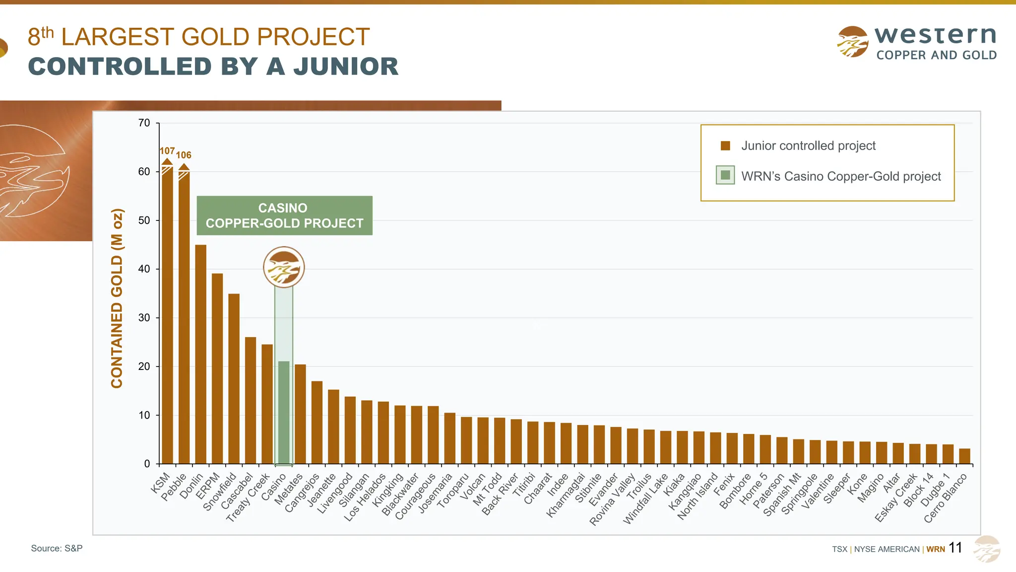 TSX | NYSE AMERICAN | WRN
x
8th LARGEST GOLD PROJECT
CONTROLLED BY A JUNIOR
11
Source: S&P
0
10
20
30
40
50
60
70
CASINO
COPPER-GOLD PROJECT
CONTAINED
GOLD
(M
oz)
Junior controlled project
WRN’s Casino Copper-Gold project
107106
 
