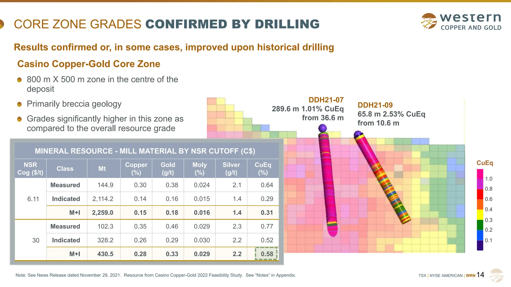 TSX | NYSE AMERICAN | WRN
CORE ZONE GRADES CONFIRMED BY DRILLING
Casino Copper-Gold Core Zone
800 m X 500 m zone in the centre of the
deposit
Primarily breccia geology
Grades significantly higher in this zone as
compared to the overall resource grade
14
Note: See News Release dated November 29, 2021. Resource from Casino Copper-Gold 2022 Feasibility Study. See “Notes” in Appendix.
DDH21-09
65.8 m 2.53% CuEq
from 10.6 m
DDH21-07
289.6 m 1.01% CuEq
from 36.6 m
CuEq
1.0
0.8
0.6
0.4
0.3
0.2
0.1
Results confirmed or, in some cases, improved upon historical drilling
MINERAL RESOURCE - MILL MATERIAL BY NSR CUTOFF (C$)
NSR
Cog ($/t)
Class Mt
Copper
(%)
Gold
(g/t)
Moly
(%)
Silver
(g/t)
CuEq
(%)
6.11
Measured 144.9 0.30 0.38 0.024 2.1 0.64
Indicated 2,114.2 0.14 0.16 0.015 1.4 0.29
M+I 2,259.0 0.15 0.18 0.016 1.4 0.31
30
Measured 102.3 0.35 0.46 0.029 2.3 0.77
Indicated 328.2 0.26 0.29 0.030 2.2 0.52
M+I 430.5 0.28 0.33 0.029 2.2 0.58
 