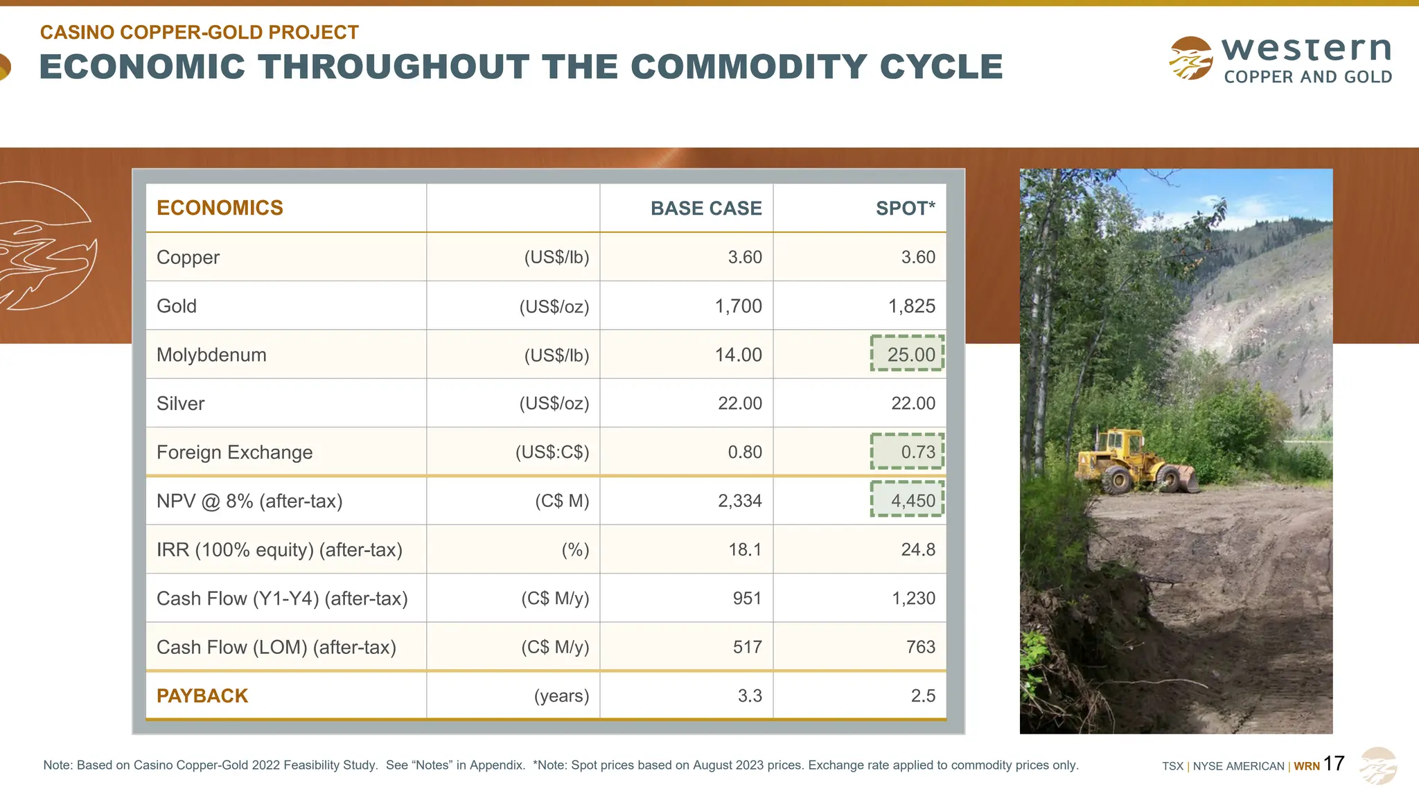 TSX | NYSE AMERICAN | WRN
ECONOMIC THROUGHOUT THE COMMODITY CYCLE
17
Note: Based on Casino Copper-Gold 2022 Feasibility Study. See “Notes” in Appendix. *Note: Spot prices based on August 2023 prices. Exchange rate applied to commodity prices only.
CASINO COPPER-GOLD PROJECT
ECONOMICS BASE CASE SPOT*
Copper (US$/lb) 3.60 3.60
Gold (US$/oz) 1,700 1,825
Molybdenum (US$/lb) 14.00 25.00
Silver (US$/oz) 22.00 22.00
Foreign Exchange (US$:C$) 0.80 0.73
NPV @ 8% (after-tax) (C$ M) 2,334 4,450
IRR (100% equity) (after-tax) (%) 18.1 24.8
Cash Flow (Y1-Y4) (after-tax) (C$ M/y) 951 1,230
Cash Flow (LOM) (after-tax) (C$ M/y) 517 763
PAYBACK (years) 3.3 2.5
 