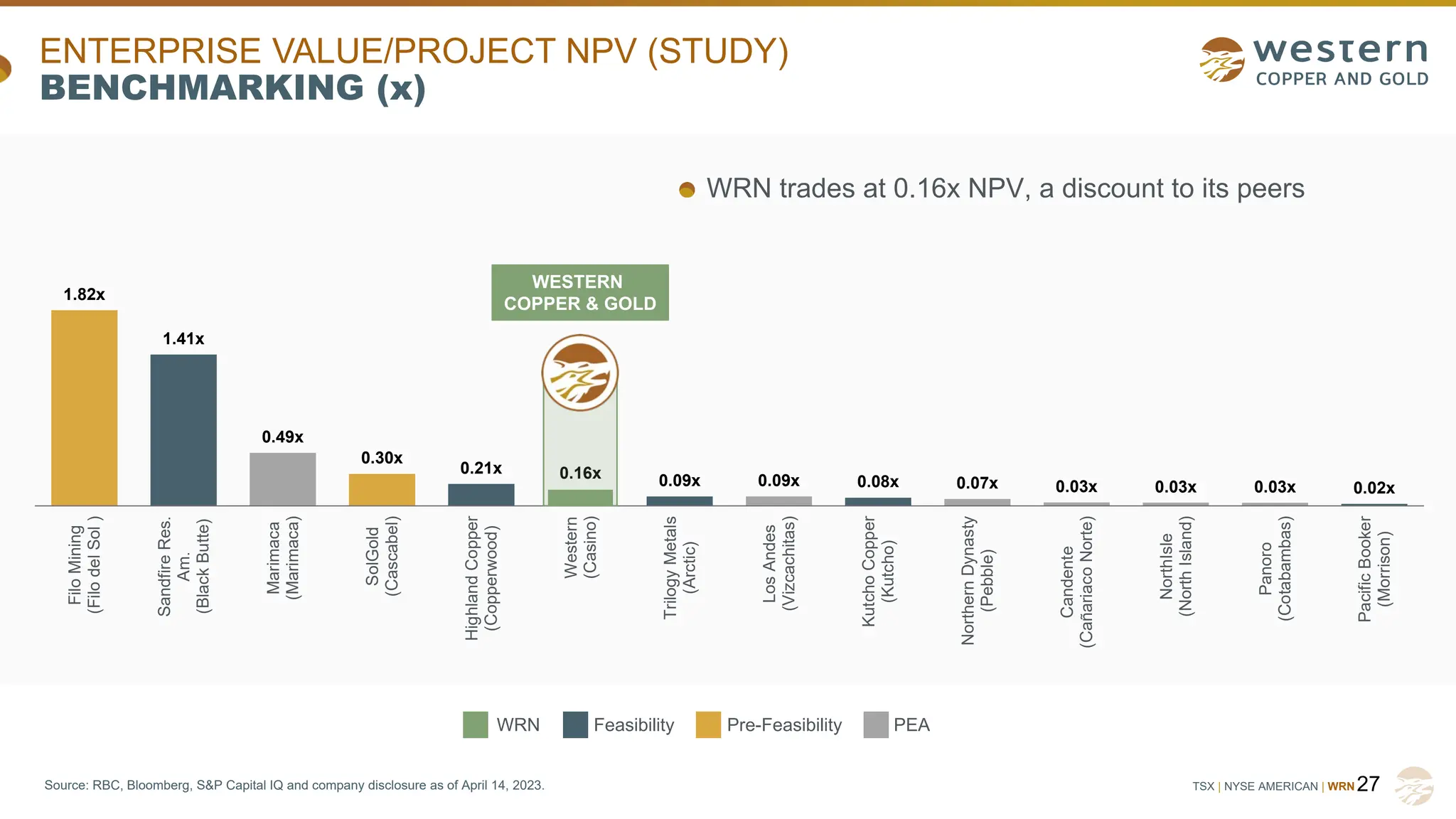 TSX | NYSE AMERICAN | WRN
ENTERPRISE VALUE/PROJECT NPV (STUDY)
BENCHMARKING (x)
27
WRN Feasibility Pre-Feasibility PEA
Source: RBC, Bloomberg, S&P Capital IQ and company disclosure as of April 14, 2023.
WRN trades at 0.16x NPV, a discount to its peers
1.82x
1.41x
0.49x
0.30x
0.21x 0.16x 0.09x 0.09x 0.08x 0.07x 0.03x 0.03x 0.03x 0.02x
Filo
Mining
(Filo
del
Sol
)
Sandfire
Res.
Am.
(Black
Butte)
Marimaca
(Marimaca)
SolGold
(Cascabel)
Highland
Copper
(Copperwood)
Western
(Casino)
Trilogy
Metals
(Arctic)
Los
Andes
(Vizcachitas)
Kutcho
Copper
(Kutcho)
Northern
Dynasty
(Pebble)
Candente
(Cañariaco
Norte)
NorthIsle
(North
Island)
Panoro
(Cotabambas)
Pacific
Booker
(Morrison)
WESTERN
COPPER & GOLD
 