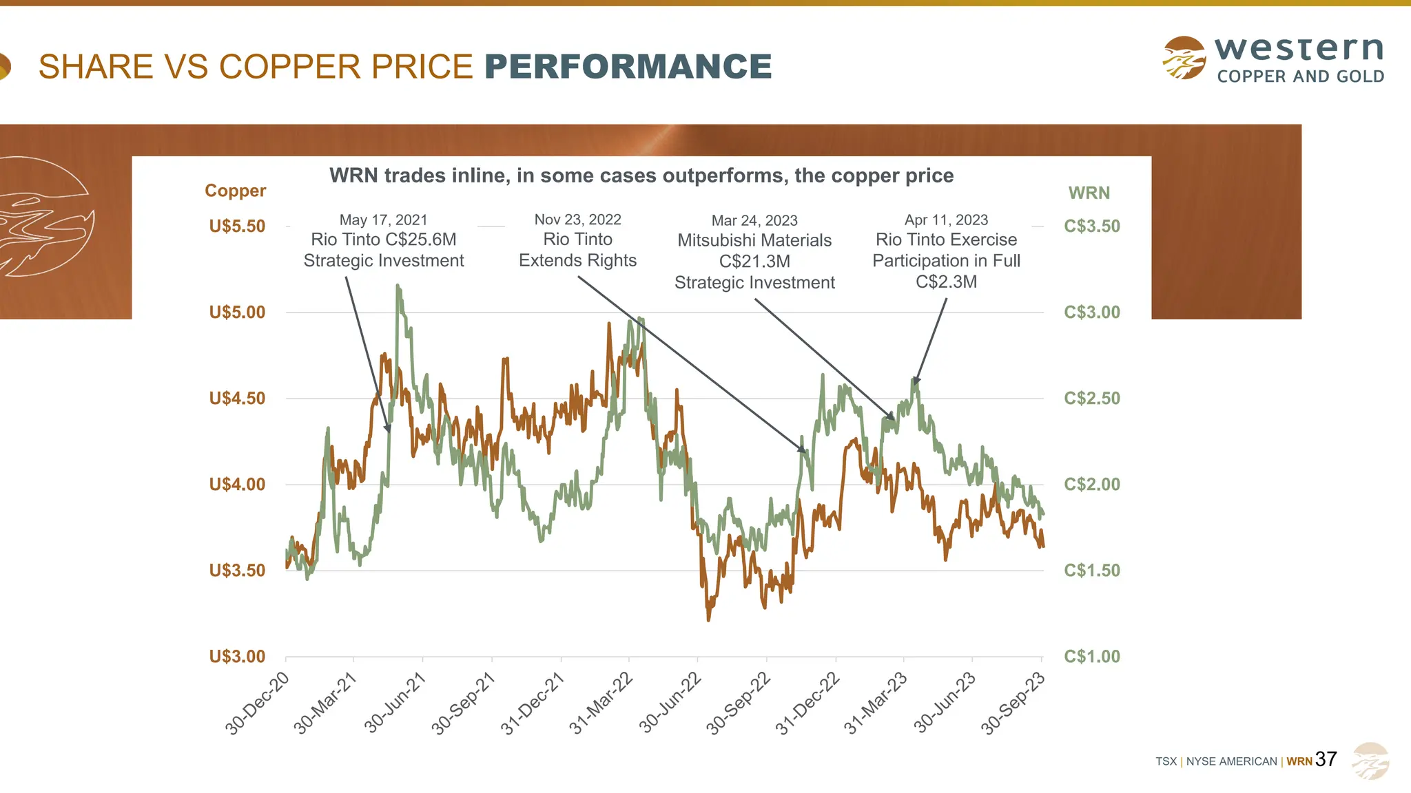 TSX | NYSE AMERICAN | WRN
SHARE VS COPPER PRICE PERFORMANCE
37
C$1.00
C$1.50
C$2.00
C$2.50
C$3.00
C$3.50
U$3.00
U$3.50
U$4.00
U$4.50
U$5.00
U$5.50 May 17, 2021
Rio Tinto C$25.6M
Strategic Investment
Nov 23, 2022
Rio Tinto
Extends Rights
WRN trades inline, in some cases outperforms, the copper price
Copper WRN
Mar 24, 2023
Mitsubishi Materials
C$21.3M
Strategic Investment
Apr 11, 2023
Rio Tinto Exercise
Participation in Full
C$2.3M
 