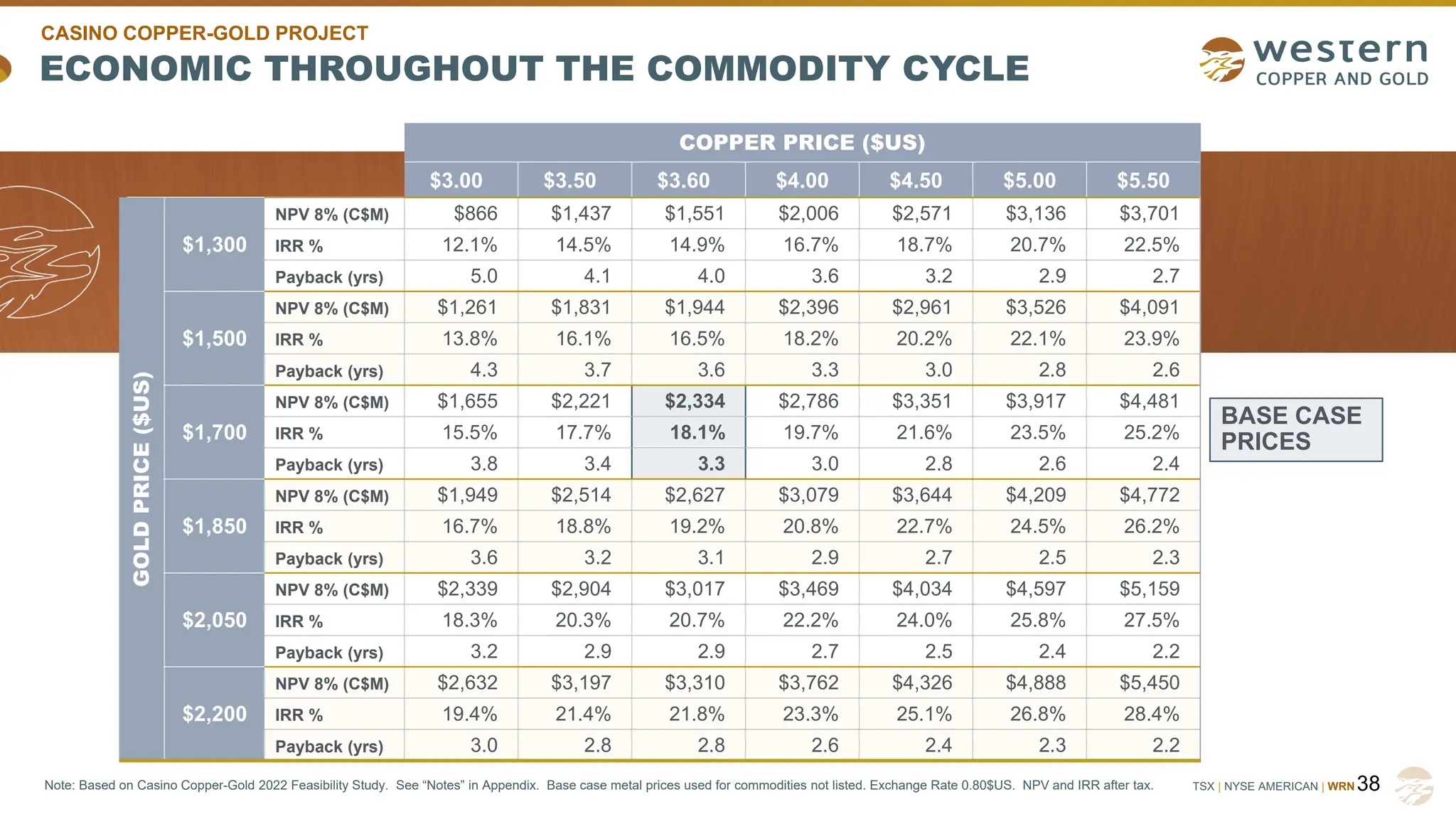 TSX | NYSE AMERICAN | WRN
ECONOMIC THROUGHOUT THE COMMODITY CYCLE
38
Note: Based on Casino Copper-Gold 2022 Feasibility Study. See “Notes” in Appendix. Base case metal prices used for commodities not listed. Exchange Rate 0.80$US. NPV and IRR after tax.
BASE CASE
PRICES
COPPER PRICE ($US)
$3.00 $3.50 $3.60 $4.00 $4.50 $5.00 $5.50
GOLD
PRICE
($US)
$1,300
NPV 8% (C$M) $866 $1,437 $1,551 $2,006 $2,571 $3,136 $3,701
IRR % 12.1% 14.5% 14.9% 16.7% 18.7% 20.7% 22.5%
Payback (yrs) 5.0 4.1 4.0 3.6 3.2 2.9 2.7
$1,500
NPV 8% (C$M) $1,261 $1,831 $1,944 $2,396 $2,961 $3,526 $4,091
IRR % 13.8% 16.1% 16.5% 18.2% 20.2% 22.1% 23.9%
Payback (yrs) 4.3 3.7 3.6 3.3 3.0 2.8 2.6
$1,700
NPV 8% (C$M) $1,655 $2,221 $2,334 $2,786 $3,351 $3,917 $4,481
IRR % 15.5% 17.7% 18.1% 19.7% 21.6% 23.5% 25.2%
Payback (yrs) 3.8 3.4 3.3 3.0 2.8 2.6 2.4
$1,850
NPV 8% (C$M) $1,949 $2,514 $2,627 $3,079 $3,644 $4,209 $4,772
IRR % 16.7% 18.8% 19.2% 20.8% 22.7% 24.5% 26.2%
Payback (yrs) 3.6 3.2 3.1 2.9 2.7 2.5 2.3
$2,050
NPV 8% (C$M) $2,339 $2,904 $3,017 $3,469 $4,034 $4,597 $5,159
IRR % 18.3% 20.3% 20.7% 22.2% 24.0% 25.8% 27.5%
Payback (yrs) 3.2 2.9 2.9 2.7 2.5 2.4 2.2
$2,200
NPV 8% (C$M) $2,632 $3,197 $3,310 $3,762 $4,326 $4,888 $5,450
IRR % 19.4% 21.4% 21.8% 23.3% 25.1% 26.8% 28.4%
Payback (yrs) 3.0 2.8 2.8 2.6 2.4 2.3 2.2
CASINO COPPER-GOLD PROJECT
 
