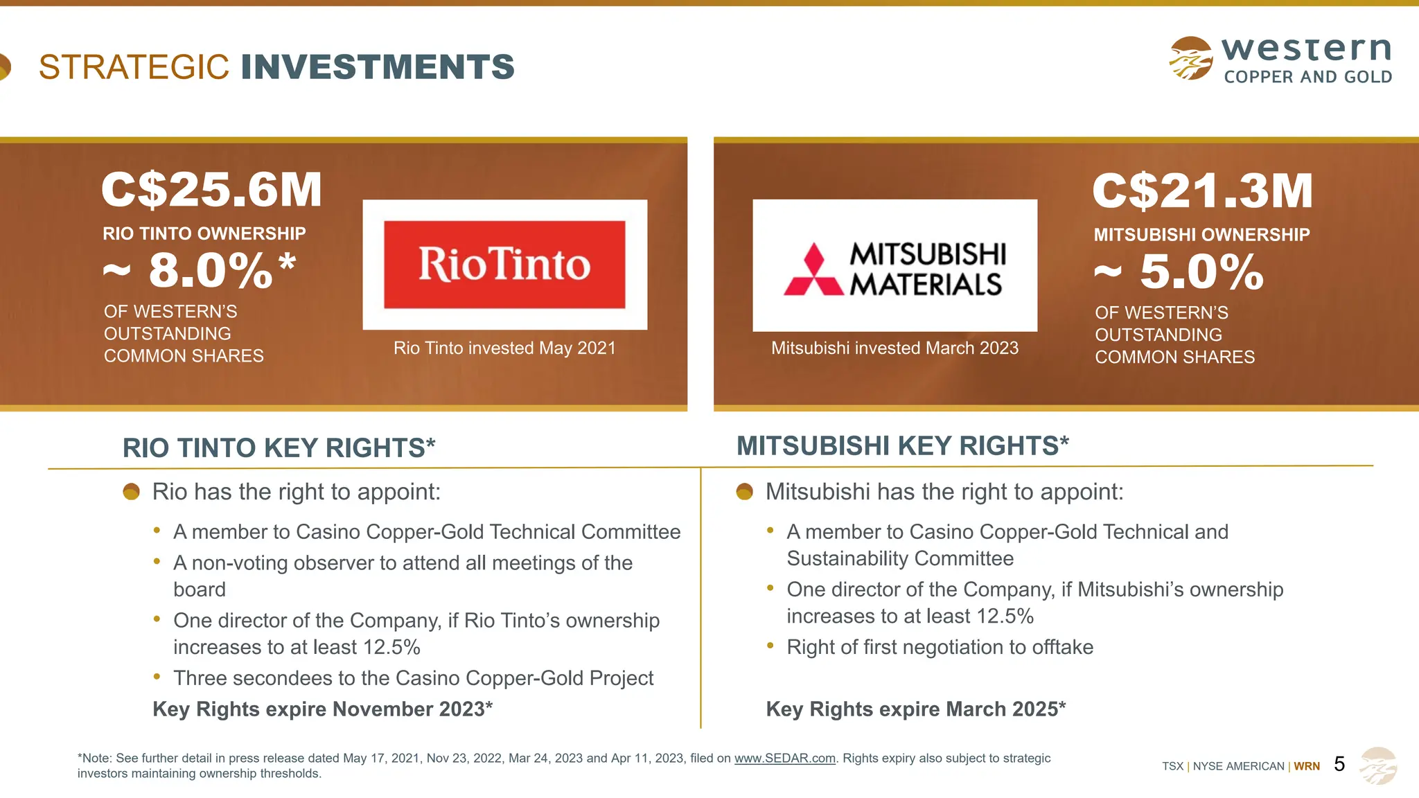 TSX | NYSE AMERICAN | WRN
*Note: See further detail in press release dated May 17, 2021, Nov 23, 2022, Mar 24, 2023 and Apr 11, 2023, filed on www.SEDAR.com. Rights expiry also subject to strategic
investors maintaining ownership thresholds.
STRATEGIC INVESTMENTS
5
RIO TINTO KEY RIGHTS*
Rio has the right to appoint:
• A member to Casino Copper-Gold Technical Committee
• A non-voting observer to attend all meetings of the
board
• One director of the Company, if Rio Tinto’s ownership
increases to at least 12.5%
• Three secondees to the Casino Copper-Gold Project
Key Rights expire November 2023*
C$25.6M
~ 8.0%*
OF WESTERN’S
OUTSTANDING
COMMON SHARES
RIO TINTO OWNERSHIP
Mitsubishi has the right to appoint:
• A member to Casino Copper-Gold Technical and
Sustainability Committee
• One director of the Company, if Mitsubishi’s ownership
increases to at least 12.5%
• Right of first negotiation to offtake
Key Rights expire March 2025*
C$21.3M
~ 5.0%
OF WESTERN’S
OUTSTANDING
COMMON SHARES
MITSUBISHI OWNERSHIP
Rio Tinto invested May 2021 Mitsubishi invested March 2023
MITSUBISHI KEY RIGHTS*
 