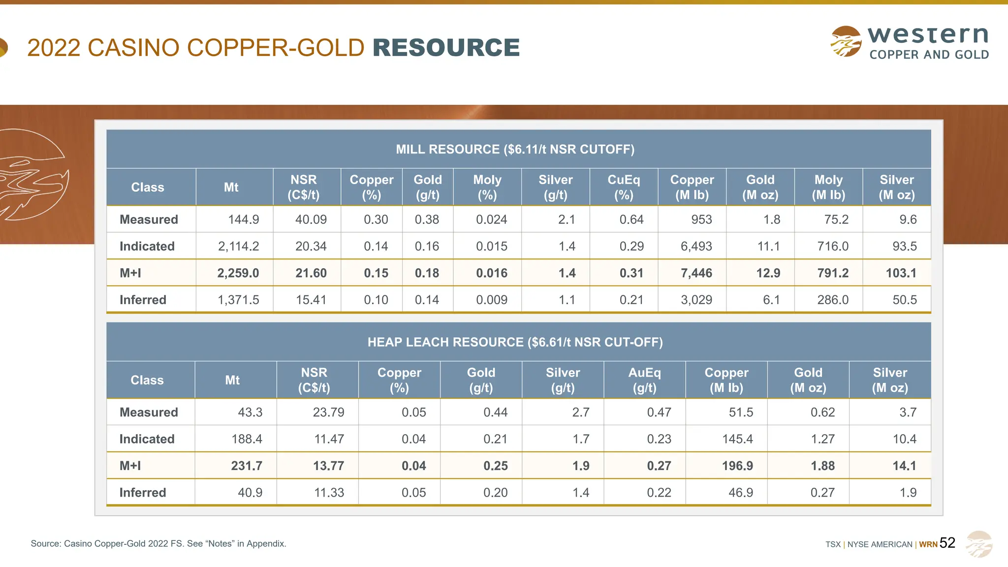 TSX | NYSE AMERICAN | WRN
2022 CASINO COPPER-GOLD RESOURCE
Source: Casino Copper-Gold 2022 FS. See “Notes” in Appendix. 52
MILL RESOURCE ($6.11/t NSR CUTOFF)
Class Mt
NSR
(C$/t)
Copper
(%)
Gold
(g/t)
Moly
(%)
Silver
(g/t)
CuEq
(%)
Copper
(M lb)
Gold
(M oz)
Moly
(M lb)
Silver
(M oz)
Measured 144.9 40.09 0.30 0.38 0.024 2.1 0.64 953 1.8 75.2 9.6
Indicated 2,114.2 20.34 0.14 0.16 0.015 1.4 0.29 6,493 11.1 716.0 93.5
M+I 2,259.0 21.60 0.15 0.18 0.016 1.4 0.31 7,446 12.9 791.2 103.1
Inferred 1,371.5 15.41 0.10 0.14 0.009 1.1 0.21 3,029 6.1 286.0 50.5
HEAP LEACH RESOURCE ($6.61/t NSR CUT-OFF)
Class Mt
NSR
(C$/t)
Copper
(%)
Gold
(g/t)
Silver
(g/t)
AuEq
(g/t)
Copper
(M lb)
Gold
(M oz)
Silver
(M oz)
Measured 43.3 23.79 0.05 0.44 2.7 0.47 51.5 0.62 3.7
Indicated 188.4 11.47 0.04 0.21 1.7 0.23 145.4 1.27 10.4
M+I 231.7 13.77 0.04 0.25 1.9 0.27 196.9 1.88 14.1
Inferred 40.9 11.33 0.05 0.20 1.4 0.22 46.9 0.27 1.9
 