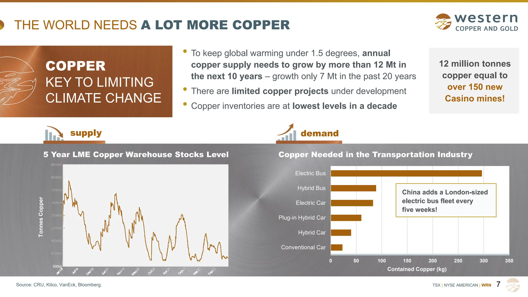 TSX | NYSE AMERICAN | WRN 7
COPPER
KEY TO LIMITING
CLIMATE CHANGE
• To keep global warming under 1.5 degrees, annual
copper supply needs to grow by more than 12 Mt in
the next 10 years – growth only 7 Mt in the past 20 years
• There are limited copper projects under development
• Copper inventories are at lowest levels in a decade
supply demand
Tonnes
Copper
5 Year LME Copper Warehouse Stocks Level Copper Needed in the Transportation Industry
0 50 100 150 200 250 300 350
Conventional Car
Hybrid Car
Plug-in Hybrid Car
Electric Car
Hybrid Bus
Electric Bus
Contained Copper (kg)
China adds a London-sized
electric bus fleet every
five weeks!
THE WORLD NEEDS A LOT MORE COPPER
12 million tonnes
copper equal to
over 150 new
Casino mines!
Source: CRU, Kitco, VanEck, Bloomberg.
 