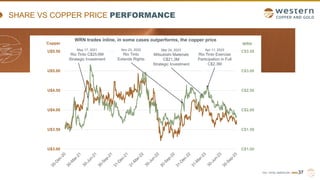 TSX | NYSE AMERICAN | WRN
SHARE VS COPPER PRICE PERFORMANCE
37
C$1.00
C$1.50
C$2.00
C$2.50
C$3.00
C$3.50
U$3.00
U$3.50
U$4.00
U$4.50
U$5.00
U$5.50 May 17, 2021
Rio Tinto C$25.6M
Strategic Investment
Nov 23, 2022
Rio Tinto
Extends Rights
WRN trades inline, in some cases outperforms, the copper price
Copper WRN
Mar 24, 2023
Mitsubishi Materials
C$21.3M
Strategic Investment
Apr 11, 2023
Rio Tinto Exercise
Participation in Full
C$2.3M
 