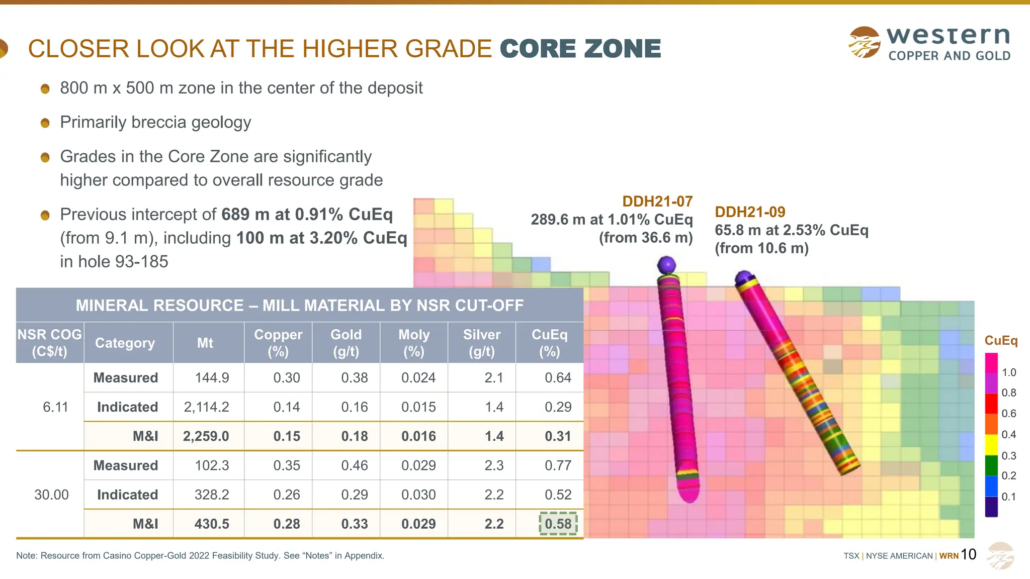 TSX | NYSE AMERICAN | WRN
CLOSER LOOK AT THE HIGHER GRADE CORE ZONE
10
DDH21-09
65.8 m at 2.53% CuEq
(from 10.6 m)
DDH21-07
289.6 m at 1.01% CuEq
(from 36.6 m)
CuEq
1.0
0.8
0.6
0.4
0.3
0.2
0.1
MINERAL RESOURCE – MILL MATERIAL BY NSR CUT-OFF
NSR COG
(C$/t)
Category Mt
Copper
(%)
Gold
(g/t)
Moly
(%)
Silver
(g/t)
CuEq
(%)
6.11
Measured 144.9 0.30 0.38 0.024 2.1 0.64
Indicated 2,114.2 0.14 0.16 0.015 1.4 0.29
M&I 2,259.0 0.15 0.18 0.016 1.4 0.31
30.00
Measured 102.3 0.35 0.46 0.029 2.3 0.77
Indicated 328.2 0.26 0.29 0.030 2.2 0.52
M&I 430.5 0.28 0.33 0.029 2.2 0.58
800 m x 500 m zone in the center of the deposit
Primarily breccia geology
Grades in the Core Zone are significantly
higher compared to overall resource grade
Previous intercept of 689 m at 0.91% CuEq
(from 9.1 m), including 100 m at 3.20% CuEq
in hole 93-185
Note: Resource from Casino Copper-Gold 2022 Feasibility Study. See “Notes” in Appendix.
 