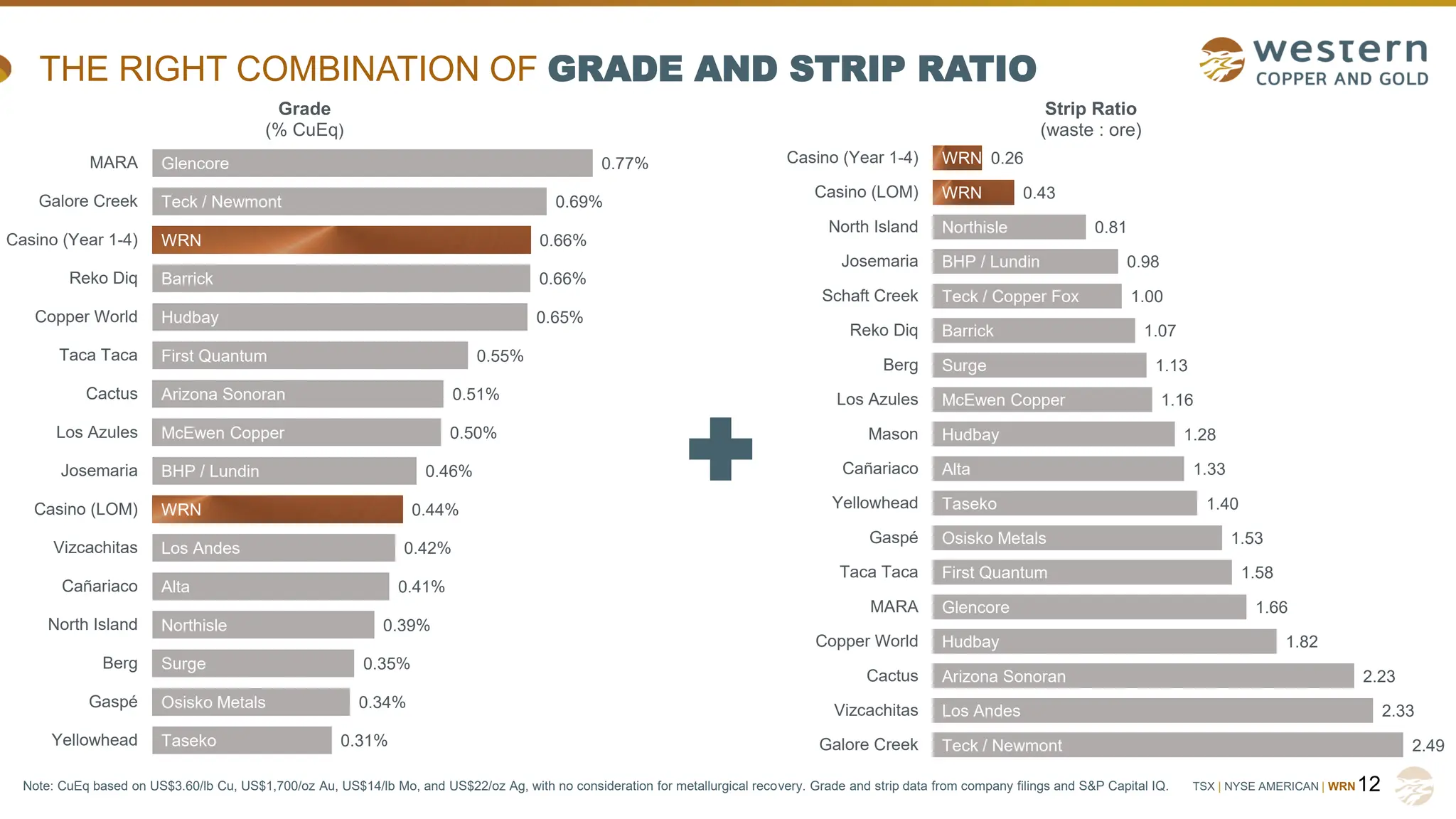 TSX | NYSE AMERICAN | WRN
THE RIGHT COMBINATION OF GRADE AND STRIP RATIO
12
Note: CuEq based on US$3.60/lb Cu, US$1,700/oz Au, US$14/lb Mo, and US$22/oz Ag, with no consideration for metallurgical recovery. Grade and strip data from company filings and S&P Capital IQ.
Taseko
Osisko Metals
Surge
Northisle
Alta
Los Andes
WRN
BHP / Lundin
McEwen Copper
Arizona Sonoran
First Quantum
Hudbay
Barrick
WRN
Teck / Newmont
Glencore
0.31%
0.34%
0.35%
0.39%
0.41%
0.42%
0.44%
0.46%
0.50%
0.51%
0.55%
0.65%
0.66%
0.66%
0.69%
0.77%
Yellowhead
Gaspé
Berg
North Island
Cañariaco
Vizcachitas
Casino (LOM)
Josemaria
Los Azules
Cactus
Taca Taca
Copper World
Reko Diq
Casino (Year 1-4)
Galore Creek
MARA
Grade
(% CuEq)
Teck / Newmont
Los Andes
Arizona Sonoran
Hudbay
Glencore
First Quantum
Osisko Metals
Taseko
Alta
Hudbay
McEwen Copper
Surge
Barrick
Teck / Copper Fox
BHP / Lundin
Northisle
WRN
WRN
2.49
2.33
2.23
1.82
1.66
1.58
1.53
1.40
1.33
1.28
1.16
1.13
1.07
1.00
0.98
0.81
0.43
0.26
Galore Creek
Vizcachitas
Cactus
Copper World
MARA
Taca Taca
Gaspé
Yellowhead
Cañariaco
Mason
Los Azules
Berg
Reko Diq
Schaft Creek
Josemaria
North Island
Casino (LOM)
Casino (Year 1-4)
Strip Ratio
(waste : ore)
 