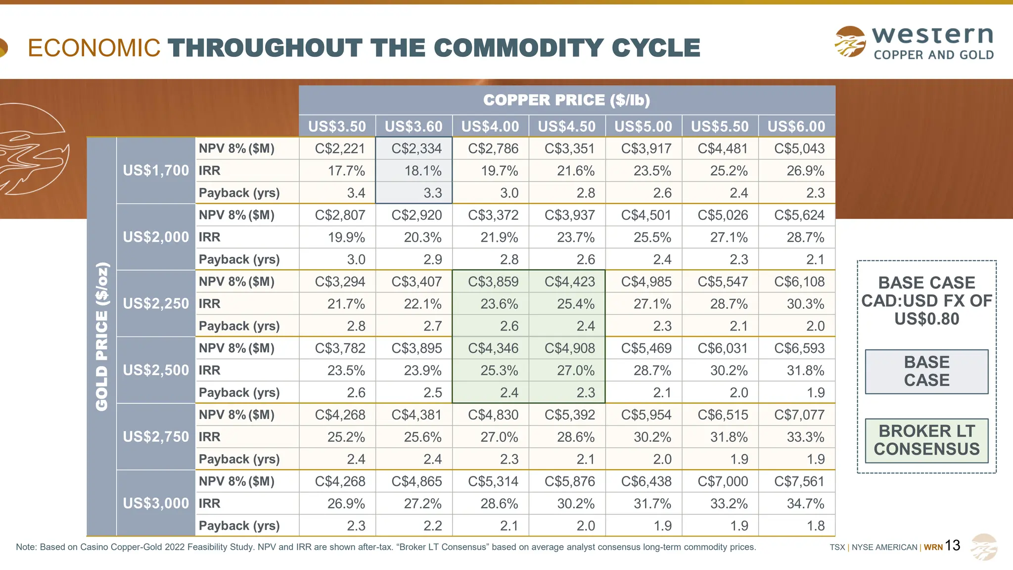 TSX | NYSE AMERICAN | WRN
Note: Based on Casino Copper-Gold 2022 Feasibility Study. NPV and IRR are shown after-tax. “Broker LT Consensus” based on average analyst consensus long-term commodity prices.
ECONOMIC THROUGHOUT THE COMMODITY CYCLE
13
BASE
CASE
BROKER LT
CONSENSUS
BASE CASE
CAD:USD FX OF
US$0.80
US$3.50 US$3.60 US$4.00 US$4.50 US$5.00 US$5.50 US$6.00
NPV 8%($M) C$2,221 C$2,334 C$2,786 C$3,351 C$3,917 C$4,481 C$5,043
IRR 17.7% 18.1% 19.7% 21.6% 23.5% 25.2% 26.9%
Payback (yrs) 3.4 3.3 3.0 2.8 2.6 2.4 2.3
NPV 8%($M) C$2,807 C$2,920 C$3,372 C$3,937 C$4,501 C$5,026 C$5,624
IRR 19.9% 20.3% 21.9% 23.7% 25.5% 27.1% 28.7%
Payback (yrs) 3.0 2.9 2.8 2.6 2.4 2.3 2.1
NPV 8%($M) C$3,294 C$3,407 C$3,859 C$4,423 C$4,985 C$5,547 C$6,108
IRR 21.7% 22.1% 23.6% 25.4% 27.1% 28.7% 30.3%
Payback (yrs) 2.8 2.7 2.6 2.4 2.3 2.1 2.0
NPV 8%($M) C$3,782 C$3,895 C$4,346 C$4,908 C$5,469 C$6,031 C$6,593
IRR 23.5% 23.9% 25.3% 27.0% 28.7% 30.2% 31.8%
Payback (yrs) 2.6 2.5 2.4 2.3 2.1 2.0 1.9
NPV 8%($M) C$4,268 C$4,381 C$4,830 C$5,392 C$5,954 C$6,515 C$7,077
IRR 25.2% 25.6% 27.0% 28.6% 30.2% 31.8% 33.3%
Payback (yrs) 2.4 2.4 2.3 2.1 2.0 1.9 1.9
NPV 8%($M) C$4,268 C$4,865 C$5,314 C$5,876 C$6,438 C$7,000 C$7,561
IRR 26.9% 27.2% 28.6% 30.2% 31.7% 33.2% 34.7%
Payback (yrs) 2.3 2.2 2.1 2.0 1.9 1.9 1.8
US$3,000
GOLD
PRICE
($/oz)
US$2,750
COPPER PRICE ($/lb)
US$1,700
US$2,000
US$2,250
US$2,500
 