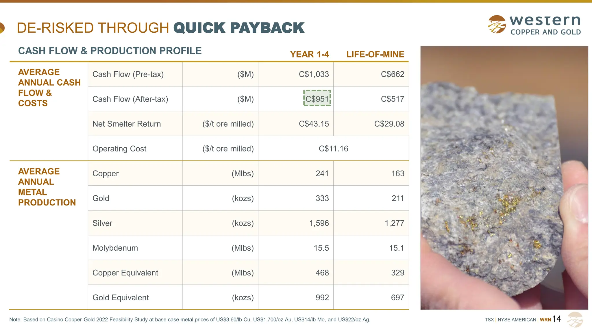 TSX | NYSE AMERICAN | WRN
DE-RISKED THROUGH QUICK PAYBACK
14
CASH FLOW & PRODUCTION PROFILE YEAR 1-4 LIFE-OF-MINE
AVERAGE
ANNUAL CASH
FLOW &
COSTS
Cash Flow (Pre-tax) ($M) C$1,033 C$662
Cash Flow (After-tax) ($M) C$951 C$517
Net Smelter Return ($/t ore milled) C$43.15 C$29.08
Operating Cost ($/t ore milled) C$11.16
AVERAGE
ANNUAL
METAL
PRODUCTION
Copper (Mlbs) 241 163
Gold (kozs) 333 211
Silver (kozs) 1,596 1,277
Molybdenum (Mlbs) 15.5 15.1
Copper Equivalent (Mlbs) 468 329
Gold Equivalent (kozs) 992 697
Note: Based on Casino Copper-Gold 2022 Feasibility Study at base case metal prices of US$3.60/lb Cu, US$1,700/oz Au, US$14/lb Mo, and US$22/oz Ag.
 