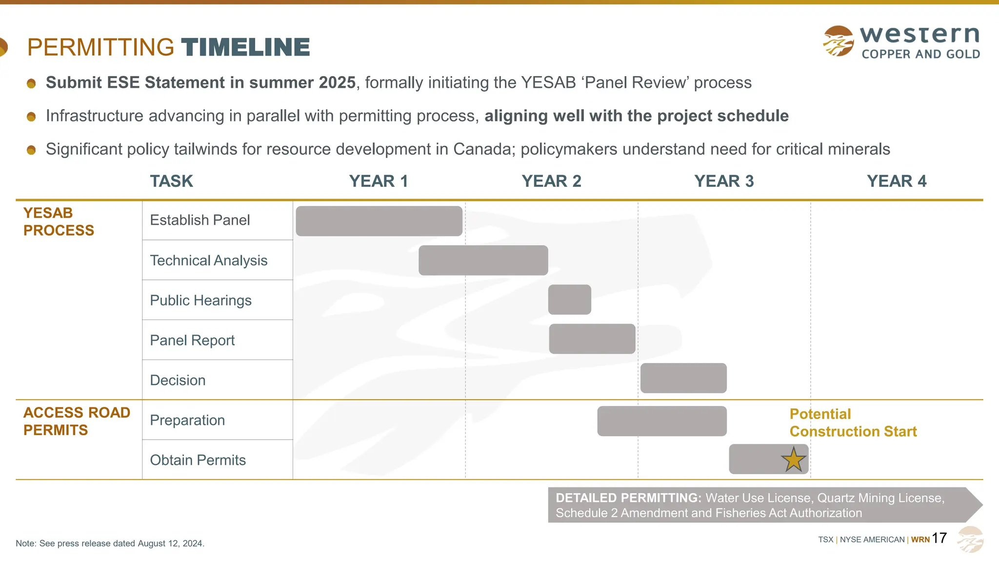 TSX | NYSE AMERICAN | WRN
TASK YEAR 1 YEAR 2 YEAR 3 YEAR 4
YESAB
PROCESS
Establish Panel
Technical Analysis
Public Hearings
Panel Report
Decision
ACCESS ROAD
PERMITS
Preparation
Obtain Permits
PERMITTING TIMELINE
17
Potential
Construction Start
DETAILED PERMITTING: Water Use License, Quartz Mining License,
Schedule 2 Amendment and Fisheries Act Authorization
Submit ESE Statement in summer 2025, formally initiating the YESAB ‘Panel Review’ process
Infrastructure advancing in parallel with permitting process, aligning well with the project schedule
Significant policy tailwinds for resource development in Canada; policymakers understand need for critical minerals
Note: See press release dated August 12, 2024.
 
