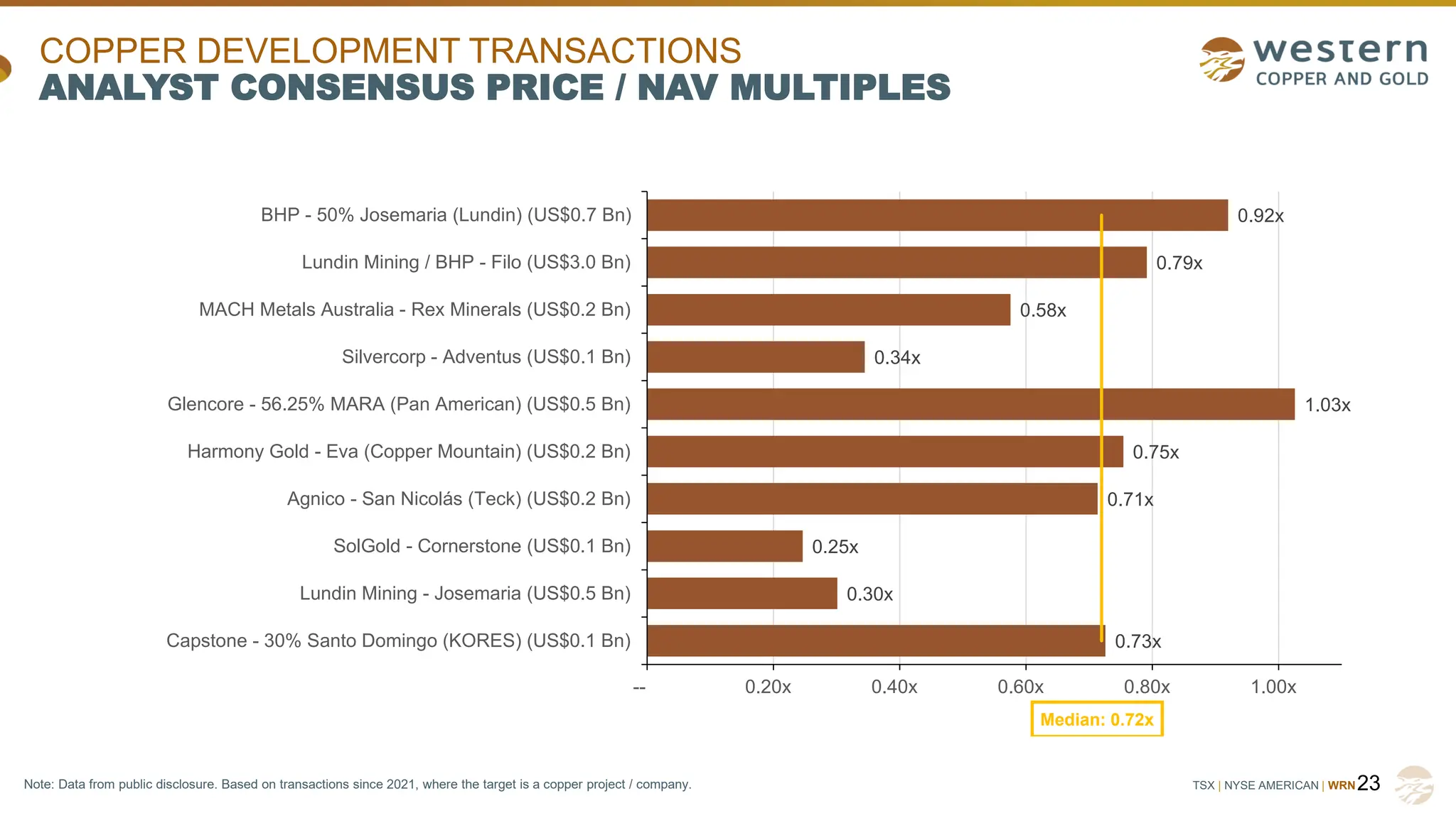 TSX | NYSE AMERICAN | WRN
x
23
COPPER DEVELOPMENT TRANSACTIONS
ANALYST CONSENSUS PRICE / NAV MULTIPLES
0.92x
0.79x
0.58x
0.34x
1.03x
0.75x
0.71x
0.25x
0.30x
0.73x
-- 0.20x 0.40x 0.60x 0.80x 1.00x
BHP - 50% Josemaria (Lundin) (US$0.7 Bn)
Lundin Mining / BHP - Filo (US$3.0 Bn)
MACH Metals Australia - Rex Minerals (US$0.2 Bn)
Silvercorp - Adventus (US$0.1 Bn)
Glencore - 56.25% MARA (Pan American) (US$0.5 Bn)
Harmony Gold - Eva (Copper Mountain) (US$0.2 Bn)
Agnico - San Nicolás (Teck) (US$0.2 Bn)
SolGold - Cornerstone (US$0.1 Bn)
Lundin Mining - Josemaria (US$0.5 Bn)
Capstone - 30% Santo Domingo (KORES) (US$0.1 Bn)
Median: 0.72x
Note: Data from public disclosure. Based on transactions since 2021, where the target is a copper project / company.
 
