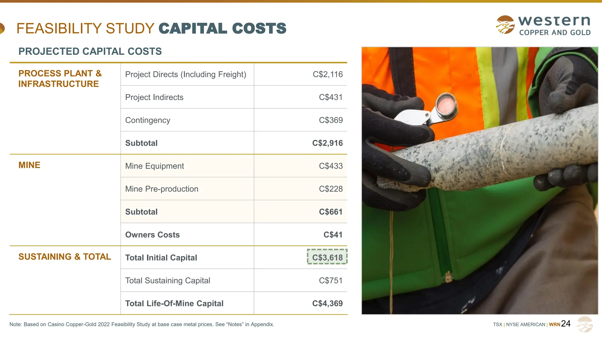 TSX | NYSE AMERICAN | WRN24
FEASIBILITY STUDY CAPITAL COSTS
PROJECTED CAPITAL COSTS
PROCESS PLANT &
INFRASTRUCTURE
Project Directs (Including Freight) C$2,116
Project Indirects C$431
Contingency C$369
Subtotal C$2,916
MINE Mine Equipment C$433
Mine Pre-production C$228
Subtotal C$661
Owners Costs C$41
SUSTAINING & TOTAL Total Initial Capital C$3,618
Total Sustaining Capital C$751
Total Life-Of-Mine Capital C$4,369
Note: Based on Casino Copper-Gold 2022 Feasibility Study at base case metal prices. See “Notes” in Appendix.
 