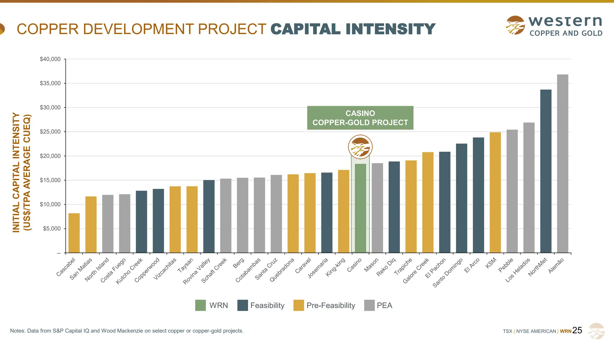 TSX | NYSE AMERICAN | WRN
--
$5,000
$10,000
$15,000
$20,000
$25,000
$30,000
$35,000
$40,000
COPPER DEVELOPMENT PROJECT CAPITAL INTENSITY
25
CASINO
COPPER-GOLD PROJECT
INITIAL
CAPITAL
INTENSITY
(US$/TPA
AVERAGE
CUEQ)
WRN Feasibility Pre-Feasibility PEA
Notes: Data from S&P Capital IQ and Wood Mackenzie on select copper or copper-gold projects.
 