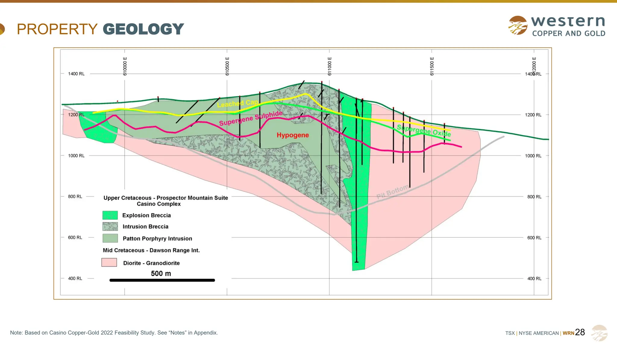 TSX | NYSE AMERICAN | WRN
PROPERTY GEOLOGY
28
Note: Based on Casino Copper-Gold 2022 Feasibility Study. See “Notes” in Appendix.
 
