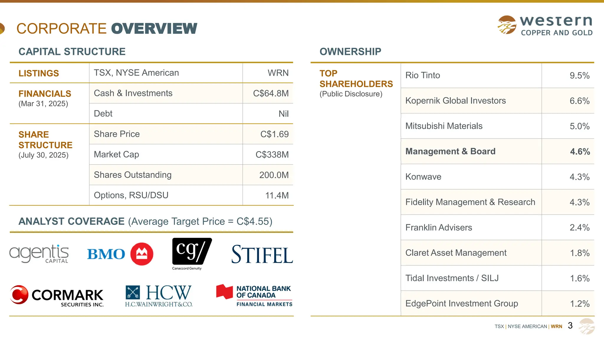 TSX | NYSE AMERICAN | WRN
CORPORATE OVERVIEW
CAPITAL STRUCTURE
LISTINGS TSX, NYSE American WRN
FINANCIALS
(Mar 31, 2025)
Cash & Investments C$64.8M
Debt Nil
SHARE
STRUCTURE
(July 30, 2025)
Share Price C$1.69
Market Cap C$338M
Shares Outstanding 200.0M
Options, RSU/DSU 11.4M
OWNERSHIP
TOP
SHAREHOLDERS
(Public Disclosure)
Rio Tinto 9.5%
Kopernik Global Investors 6.6%
Mitsubishi Materials 5.0%
Management & Board 4.6%
Konwave 4.3%
Fidelity Management & Research 4.3%
Franklin Advisers 2.4%
Claret Asset Management 1.8%
Tidal Investments / SILJ 1.6%
EdgePoint Investment Group 1.2%
ANALYST COVERAGE (Average Target Price = C$4.55)
3
 