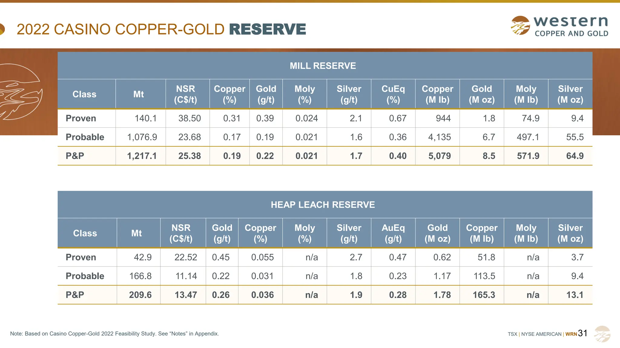 TSX | NYSE AMERICAN | WRN
2022 CASINO COPPER-GOLD RESERVE
MILL RESERVE
Class Mt
NSR
(C$/t)
Copper
(%)
Gold
(g/t)
Moly
(%)
Silver
(g/t)
CuEq
(%)
Copper
(M lb)
Gold
(M oz)
Moly
(M lb)
Silver
(M oz)
Proven 140.1 38.50 0.31 0.39 0.024 2.1 0.67 944 1.8 74.9 9.4
Probable 1,076.9 23.68 0.17 0.19 0.021 1.6 0.36 4,135 6.7 497.1 55.5
P&P 1,217.1 25.38 0.19 0.22 0.021 1.7 0.40 5,079 8.5 571.9 64.9
HEAP LEACH RESERVE
Class Mt
NSR
(C$/t)
Gold
(g/t)
Copper
(%)
Moly
(%)
Silver
(g/t)
AuEq
(g/t)
Gold
(M oz)
Copper
(M lb)
Moly
(M lb)
Silver
(M oz)
Proven 42.9 22.52 0.45 0.055 n/a 2.7 0.47 0.62 51.8 n/a 3.7
Probable 166.8 11.14 0.22 0.031 n/a 1.8 0.23 1.17 113.5 n/a 9.4
P&P 209.6 13.47 0.26 0.036 n/a 1.9 0.28 1.78 165.3 n/a 13.1
31
Note: Based on Casino Copper-Gold 2022 Feasibility Study. See “Notes” in Appendix.
 
