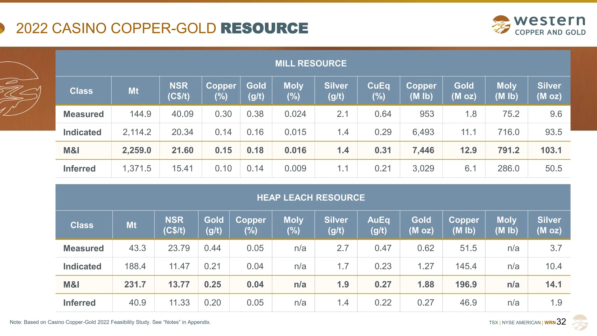 TSX | NYSE AMERICAN | WRN
2022 CASINO COPPER-GOLD RESOURCE
MILL RESOURCE
Class Mt
NSR
(C$/t)
Copper
(%)
Gold
(g/t)
Moly
(%)
Silver
(g/t)
CuEq
(%)
Copper
(M lb)
Gold
(M oz)
Moly
(M lb)
Silver
(M oz)
Measured 144.9 40.09 0.30 0.38 0.024 2.1 0.64 953 1.8 75.2 9.6
Indicated 2,114.2 20.34 0.14 0.16 0.015 1.4 0.29 6,493 11.1 716.0 93.5
M&I 2,259.0 21.60 0.15 0.18 0.016 1.4 0.31 7,446 12.9 791.2 103.1
Inferred 1,371.5 15.41 0.10 0.14 0.009 1.1 0.21 3,029 6.1 286.0 50.5
HEAP LEACH RESOURCE
Class Mt
NSR
(C$/t)
Gold
(g/t)
Copper
(%)
Moly
(%)
Silver
(g/t)
AuEq
(g/t)
Gold
(M oz)
Copper
(M lb)
Moly
(M lb)
Silver
(M oz)
Measured 43.3 23.79 0.44 0.05 n/a 2.7 0.47 0.62 51.5 n/a 3.7
Indicated 188.4 11.47 0.21 0.04 n/a 1.7 0.23 1.27 145.4 n/a 10.4
M&I 231.7 13.77 0.25 0.04 n/a 1.9 0.27 1.88 196.9 n/a 14.1
Inferred 40.9 11.33 0.20 0.05 n/a 1.4 0.22 0.27 46.9 n/a 1.9
32
Note: Based on Casino Copper-Gold 2022 Feasibility Study. See “Notes” in Appendix.
 