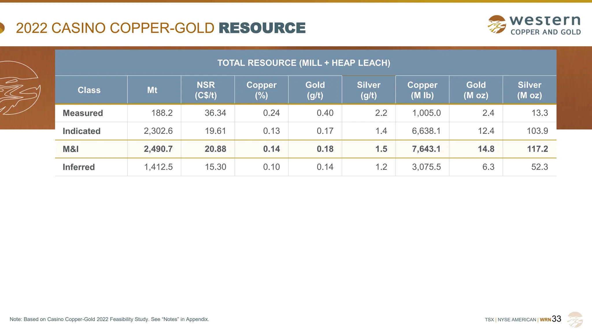TSX | NYSE AMERICAN | WRN
2022 CASINO COPPER-GOLD RESOURCE
TOTAL RESOURCE (MILL + HEAP LEACH)
Class Mt
NSR
(C$/t)
Copper
(%)
Gold
(g/t)
Silver
(g/t)
Copper
(M lb)
Gold
(M oz)
Silver
(M oz)
Measured 188.2 36.34 0.24 0.40 2.2 1,005.0 2.4 13.3
Indicated 2,302.6 19.61 0.13 0.17 1.4 6,638.1 12.4 103.9
M&I 2,490.7 20.88 0.14 0.18 1.5 7,643.1 14.8 117.2
Inferred 1,412.5 15.30 0.10 0.14 1.2 3,075.5 6.3 52.3
33
Note: Based on Casino Copper-Gold 2022 Feasibility Study. See “Notes” in Appendix.
 