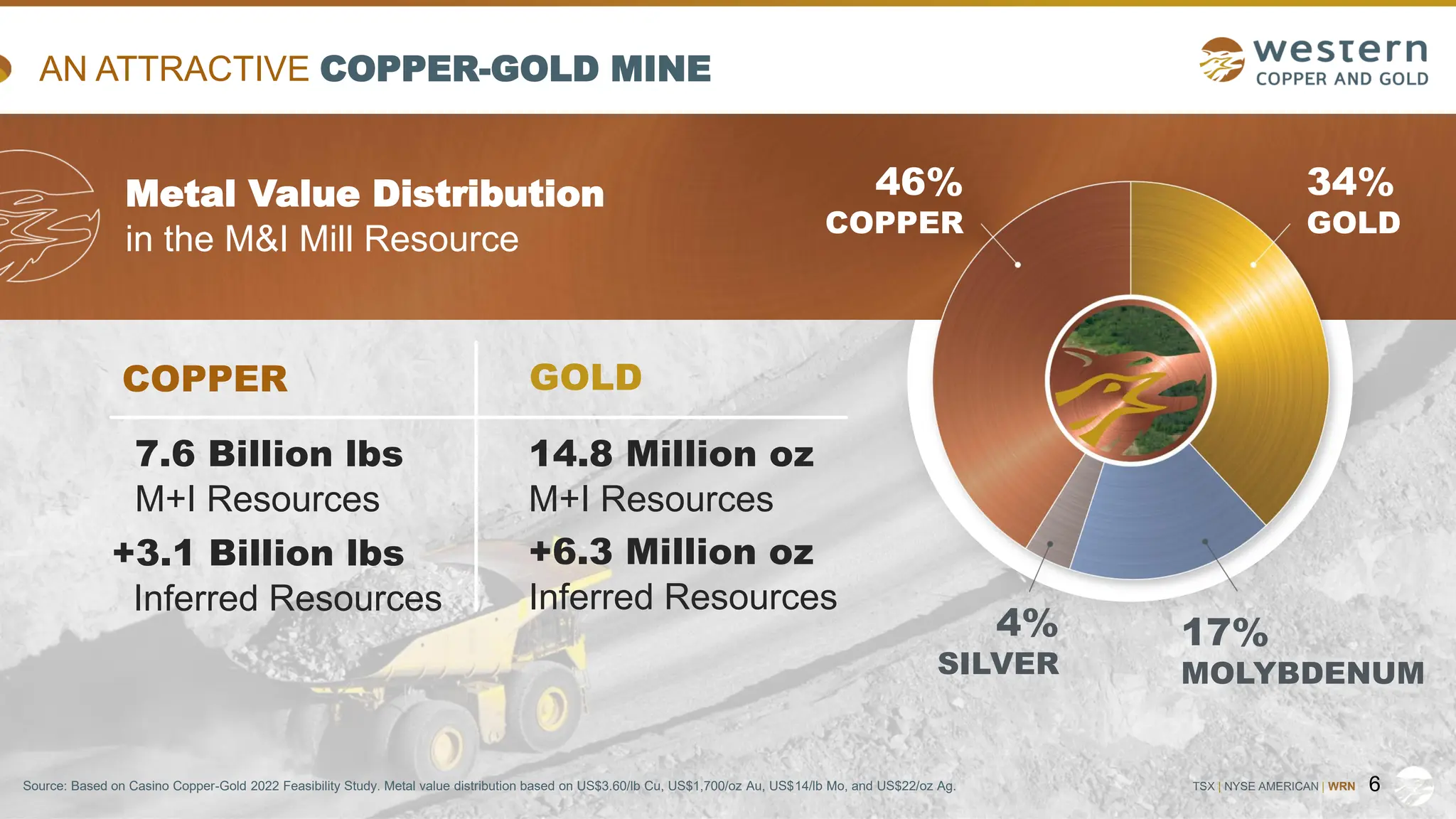 TSX | NYSE AMERICAN | WRN
AN ATTRACTIVE COPPER-GOLD MINE
6
Metal Value Distribution
in the M&I Mill Resource
46%
COPPER
34%
GOLD
4%
SILVER
17%
MOLYBDENUM
COPPER GOLD
7.6 Billion lbs
M+I Resources
+3.1 Billion lbs
Inferred Resources
14.8 Million oz
M+I Resources
+6.3 Million oz
Inferred Resources
Source: Based on Casino Copper-Gold 2022 Feasibility Study. Metal value distribution based on US$3.60/lb Cu, US$1,700/oz Au, US$14/lb Mo, and US$22/oz Ag.
 