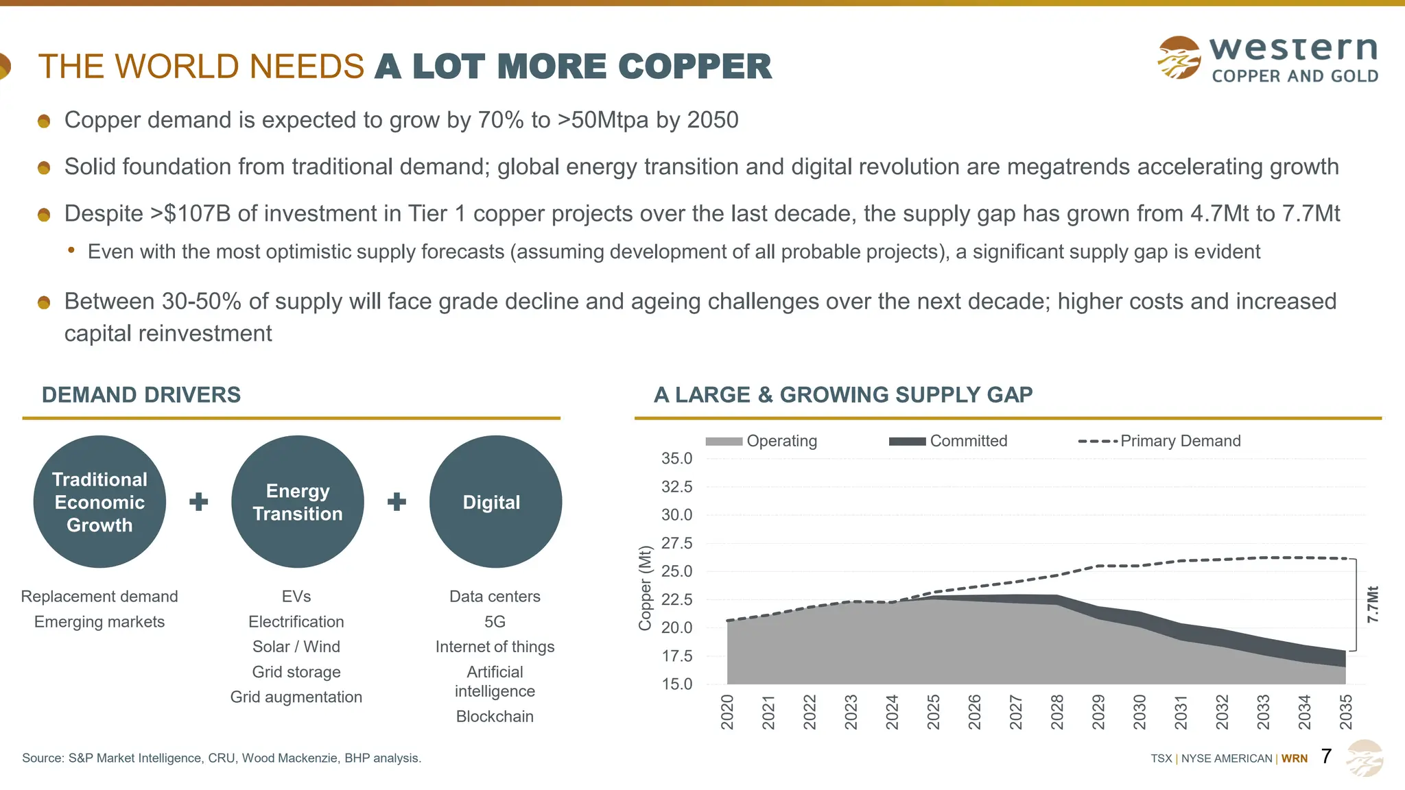 TSX | NYSE AMERICAN | WRN
Source: S&P Market Intelligence, CRU, Wood Mackenzie, BHP analysis.
DEMAND DRIVERS
THE WORLD NEEDS A LOT MORE COPPER
7
Copper demand is expected to grow by 70% to >50Mtpa by 2050
Solid foundation from traditional demand; global energy transition and digital revolution are megatrends accelerating growth
Despite >$107B of investment in Tier 1 copper projects over the last decade, the supply gap has grown from 4.7Mt to 7.7Mt
• Even with the most optimistic supply forecasts (assuming development of all probable projects), a significant supply gap is evident
Between 30-50% of supply will face grade decline and ageing challenges over the next decade; higher costs and increased
capital reinvestment
A LARGE & GROWING SUPPLY GAP
Traditional
Economic
Growth
Energy
Transition
Digital
EVs
Electrification
Solar / Wind
Grid storage
Grid augmentation
Data centers
5G
Internet of things
Artificial
intelligence
Blockchain
Replacement demand
Emerging markets
15.0
17.5
20.0
22.5
25.0
27.5
30.0
32.5
35.0
2020
2021
2022
2023
2024
2025
2026
2027
2028
2029
2030
2031
2032
2033
2034
2035
Copper
(Mt)
Operating Committed Primary Demand
7.7Mt
 