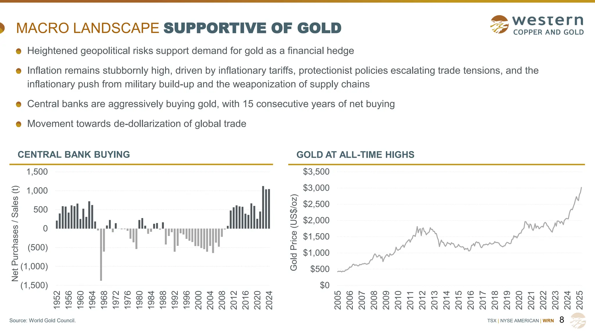 TSX | NYSE AMERICAN | WRN
MACRO LANDSCAPE SUPPORTIVE OF GOLD
8
GOLD AT ALL-TIME HIGHS
CENTRAL BANK BUYING
(1,500)
(1,000)
(500)
0
500
1,000
1,500
1952
1956
1960
1964
1968
1972
1976
1980
1984
1988
1992
1996
2000
2004
2008
2012
2016
2020
2024
Net
Purchases
/
Sales
(t)
$0
$500
$1,000
$1,500
$2,000
$2,500
$3,000
$3,500
2005
2006
2007
2008
2009
2010
2011
2012
2013
2014
2015
2016
2017
2018
2019
2020
2021
2022
2023
2024
2025
Gold
Price
(US$/oz)
Heightened geopolitical risks support demand for gold as a financial hedge
Inflation remains stubbornly high, driven by inflationary tariffs, protectionist policies escalating trade tensions, and the
inflationary push from military build-up and the weaponization of supply chains
Central banks are aggressively buying gold, with 15 consecutive years of net buying
Movement towards de-dollarization of global trade
Source: World Gold Council.
 