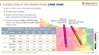 TSX | NYSE AMERICAN | WRN
CLOSER LOOK AT THE HIGHER GRADE CORE ZONE
10
DDH21-09
65.8 m at 2.53% CuEq
(from 10.6 m)
DDH21-07
289.6 m at 1.01% CuEq
(from 36.6 m)
CuEq
1.0
0.8
0.6
0.4
0.3
0.2
0.1
MINERAL RESOURCE – MILL MATERIAL BY NSR CUT-OFF
NSR COG
(C$/t)
Category Mt
Copper
(%)
Gold
(g/t)
Moly
(%)
Silver
(g/t)
CuEq
(%)
6.11
Measured 144.9 0.30 0.38 0.024 2.1 0.64
Indicated 2,114.2 0.14 0.16 0.015 1.4 0.29
M&I 2,259.0 0.15 0.18 0.016 1.4 0.31
30.00
Measured 102.3 0.35 0.46 0.029 2.3 0.77
Indicated 328.2 0.26 0.29 0.030 2.2 0.52
M&I 430.5 0.28 0.33 0.029 2.2 0.58
800 m x 500 m zone in the center of the deposit
Primarily breccia geology
Grades in the Core Zone are significantly
higher compared to overall resource grade
Previous intercept of 689 m at 0.91% CuEq
(from 9.1 m), including 100 m at 3.20% CuEq
in hole 93-185
Note: Resource from Casino Copper-Gold 2022 Feasibility Study. See “Notes” in Appendix.
 