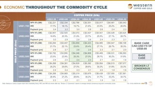 TSX | NYSE AMERICAN | WRN
Note: Based on Casino Copper-Gold 2022 Feasibility Study. NPV and IRR are shown after-tax. “Broker LT Consensus” based on average analyst consensus long-term commodity prices.
ECONOMIC THROUGHOUT THE COMMODITY CYCLE
13
BASE
CASE
BROKER LT
CONSENSUS
BASE CASE
CAD:USD FX OF
US$0.80
US$3.50 US$3.60 US$4.00 US$4.50 US$5.00 US$5.50 US$6.00
NPV 8%($M) C$2,221 C$2,334 C$2,786 C$3,351 C$3,917 C$4,481 C$5,043
IRR 17.7% 18.1% 19.7% 21.6% 23.5% 25.2% 26.9%
Payback (yrs) 3.4 3.3 3.0 2.8 2.6 2.4 2.3
NPV 8%($M) C$2,807 C$2,920 C$3,372 C$3,937 C$4,501 C$5,026 C$5,624
IRR 19.9% 20.3% 21.9% 23.7% 25.5% 27.1% 28.7%
Payback (yrs) 3.0 2.9 2.8 2.6 2.4 2.3 2.1
NPV 8%($M) C$3,294 C$3,407 C$3,859 C$4,423 C$4,985 C$5,547 C$6,108
IRR 21.7% 22.1% 23.6% 25.4% 27.1% 28.7% 30.3%
Payback (yrs) 2.8 2.7 2.6 2.4 2.3 2.1 2.0
NPV 8%($M) C$3,782 C$3,895 C$4,346 C$4,908 C$5,469 C$6,031 C$6,593
IRR 23.5% 23.9% 25.3% 27.0% 28.7% 30.2% 31.8%
Payback (yrs) 2.6 2.5 2.4 2.3 2.1 2.0 1.9
NPV 8%($M) C$4,268 C$4,381 C$4,830 C$5,392 C$5,954 C$6,515 C$7,077
IRR 25.2% 25.6% 27.0% 28.6% 30.2% 31.8% 33.3%
Payback (yrs) 2.4 2.4 2.3 2.1 2.0 1.9 1.9
NPV 8%($M) C$4,268 C$4,865 C$5,314 C$5,876 C$6,438 C$7,000 C$7,561
IRR 26.9% 27.2% 28.6% 30.2% 31.7% 33.2% 34.7%
Payback (yrs) 2.3 2.2 2.1 2.0 1.9 1.9 1.8
US$3,000
GOLD
PRICE
($/oz)
US$2,750
COPPER PRICE ($/lb)
US$1,700
US$2,000
US$2,250
US$2,500
 