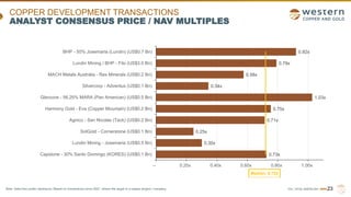 TSX | NYSE AMERICAN | WRN
x
23
COPPER DEVELOPMENT TRANSACTIONS
ANALYST CONSENSUS PRICE / NAV MULTIPLES
0.92x
0.79x
0.58x
0.34x
1.03x
0.75x
0.71x
0.25x
0.30x
0.73x
-- 0.20x 0.40x 0.60x 0.80x 1.00x
BHP - 50% Josemaria (Lundin) (US$0.7 Bn)
Lundin Mining / BHP - Filo (US$3.0 Bn)
MACH Metals Australia - Rex Minerals (US$0.2 Bn)
Silvercorp - Adventus (US$0.1 Bn)
Glencore - 56.25% MARA (Pan American) (US$0.5 Bn)
Harmony Gold - Eva (Copper Mountain) (US$0.2 Bn)
Agnico - San Nicolás (Teck) (US$0.2 Bn)
SolGold - Cornerstone (US$0.1 Bn)
Lundin Mining - Josemaria (US$0.5 Bn)
Capstone - 30% Santo Domingo (KORES) (US$0.1 Bn)
Median: 0.72x
Note: Data from public disclosure. Based on transactions since 2021, where the target is a copper project / company.
 