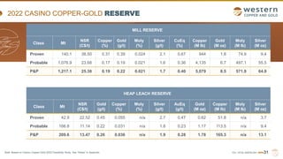 TSX | NYSE AMERICAN | WRN
2022 CASINO COPPER-GOLD RESERVE
MILL RESERVE
Class Mt
NSR
(C$/t)
Copper
(%)
Gold
(g/t)
Moly
(%)
Silver
(g/t)
CuEq
(%)
Copper
(M lb)
Gold
(M oz)
Moly
(M lb)
Silver
(M oz)
Proven 140.1 38.50 0.31 0.39 0.024 2.1 0.67 944 1.8 74.9 9.4
Probable 1,076.9 23.68 0.17 0.19 0.021 1.6 0.36 4,135 6.7 497.1 55.5
P&P 1,217.1 25.38 0.19 0.22 0.021 1.7 0.40 5,079 8.5 571.9 64.9
HEAP LEACH RESERVE
Class Mt
NSR
(C$/t)
Gold
(g/t)
Copper
(%)
Moly
(%)
Silver
(g/t)
AuEq
(g/t)
Gold
(M oz)
Copper
(M lb)
Moly
(M lb)
Silver
(M oz)
Proven 42.9 22.52 0.45 0.055 n/a 2.7 0.47 0.62 51.8 n/a 3.7
Probable 166.8 11.14 0.22 0.031 n/a 1.8 0.23 1.17 113.5 n/a 9.4
P&P 209.6 13.47 0.26 0.036 n/a 1.9 0.28 1.78 165.3 n/a 13.1
31
Note: Based on Casino Copper-Gold 2022 Feasibility Study. See “Notes” in Appendix.
 