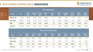 TSX | NYSE AMERICAN | WRN
2022 CASINO COPPER-GOLD RESOURCE
MILL RESOURCE
Class Mt
NSR
(C$/t)
Copper
(%)
Gold
(g/t)
Moly
(%)
Silver
(g/t)
CuEq
(%)
Copper
(M lb)
Gold
(M oz)
Moly
(M lb)
Silver
(M oz)
Measured 144.9 40.09 0.30 0.38 0.024 2.1 0.64 953 1.8 75.2 9.6
Indicated 2,114.2 20.34 0.14 0.16 0.015 1.4 0.29 6,493 11.1 716.0 93.5
M&I 2,259.0 21.60 0.15 0.18 0.016 1.4 0.31 7,446 12.9 791.2 103.1
Inferred 1,371.5 15.41 0.10 0.14 0.009 1.1 0.21 3,029 6.1 286.0 50.5
HEAP LEACH RESOURCE
Class Mt
NSR
(C$/t)
Gold
(g/t)
Copper
(%)
Moly
(%)
Silver
(g/t)
AuEq
(g/t)
Gold
(M oz)
Copper
(M lb)
Moly
(M lb)
Silver
(M oz)
Measured 43.3 23.79 0.44 0.05 n/a 2.7 0.47 0.62 51.5 n/a 3.7
Indicated 188.4 11.47 0.21 0.04 n/a 1.7 0.23 1.27 145.4 n/a 10.4
M&I 231.7 13.77 0.25 0.04 n/a 1.9 0.27 1.88 196.9 n/a 14.1
Inferred 40.9 11.33 0.20 0.05 n/a 1.4 0.22 0.27 46.9 n/a 1.9
32
Note: Based on Casino Copper-Gold 2022 Feasibility Study. See “Notes” in Appendix.
 
