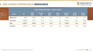 TSX | NYSE AMERICAN | WRN
2022 CASINO COPPER-GOLD RESOURCE
TOTAL RESOURCE (MILL + HEAP LEACH)
Class Mt
NSR
(C$/t)
Copper
(%)
Gold
(g/t)
Silver
(g/t)
Copper
(M lb)
Gold
(M oz)
Silver
(M oz)
Measured 188.2 36.34 0.24 0.40 2.2 1,005.0 2.4 13.3
Indicated 2,302.6 19.61 0.13 0.17 1.4 6,638.1 12.4 103.9
M&I 2,490.7 20.88 0.14 0.18 1.5 7,643.1 14.8 117.2
Inferred 1,412.5 15.30 0.10 0.14 1.2 3,075.5 6.3 52.3
33
Note: Based on Casino Copper-Gold 2022 Feasibility Study. See “Notes” in Appendix.
 