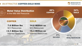 TSX | NYSE AMERICAN | WRN
AN ATTRACTIVE COPPER-GOLD MINE
6
Metal Value Distribution
in the M&I Mill Resource
46%
COPPER
34%
GOLD
4%
SILVER
17%
MOLYBDENUM
COPPER GOLD
7.6 Billion lbs
M+I Resources
+3.1 Billion lbs
Inferred Resources
14.8 Million oz
M+I Resources
+6.3 Million oz
Inferred Resources
Source: Based on Casino Copper-Gold 2022 Feasibility Study. Metal value distribution based on US$3.60/lb Cu, US$1,700/oz Au, US$14/lb Mo, and US$22/oz Ag.
 